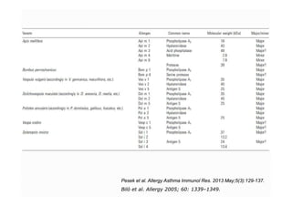 Pesek et al. Allergy Asthma Immunol Res. 2013 May;5(3):129-137.
May;5 ):129-137.
Bilό et al. Allergy 2005; 60: 1339–1349.
...