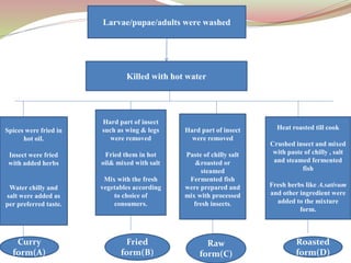 Insect as a protein | PPTX | Agriculture | Industries