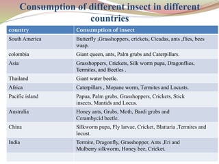 Consumption of different insect in different
countries
country Consumption of insect
South America Butterfly ,Grasshoppers, crickets, Cicadas, ants ,flies, bees
wasp.
colombia Giant queen, ants, Palm grubs and Caterpillars.
Asia Grasshoppers, Crickets, Silk worm pupa, Dragonflies,
Termites, and Beetles .
Thailand Giant water beetle.
Africa Caterpillars , Mopane worm, Termites and Locusts.
Pacific island Papua, Palm grubs, Grasshoppers, Crickets, Stick
insects, Mantids and Locus.
Australia Honey ants, Grubs, Moth, Bardi grubs and
Cerambycid beetle.
China Silkworm pupa, Fly larvae, Cricket, Blattaria ,Termites and
locust.
India Termite, Dragonfly, Grasshopper, Ants ,Eri and
Mulberry silkworm, Honey bee, Cricket.
 