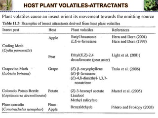 HOST PLANT VOLATILES-ATTRACTANTS
Plant volatiles cause an insect orient its movement towards the emitting source
 
