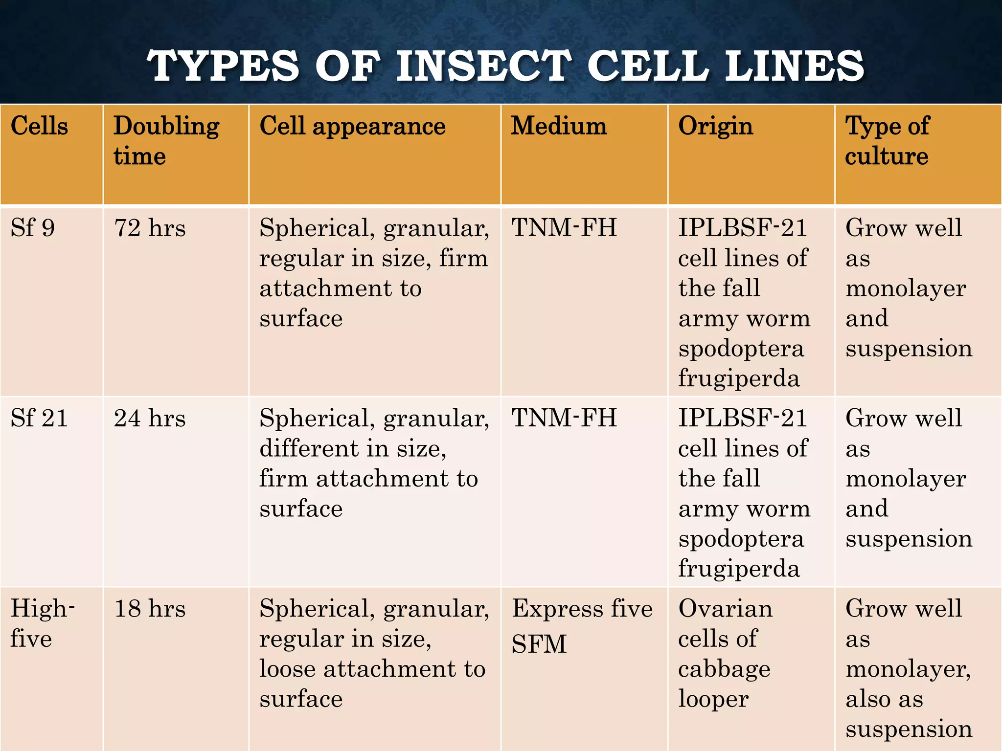 Insect cell culture | PPTX