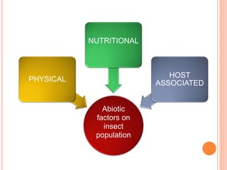 Abiotic
factors on
insect
population
PHYSICAL
NUTRITIONAL
HOST
ASSOCIATED
 