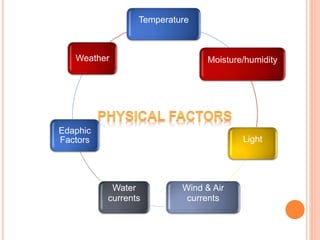 Temperature
Moisture/humidity
Light
Wind & Air
currents
Water
currents
Edaphic
Factors
Weather
 