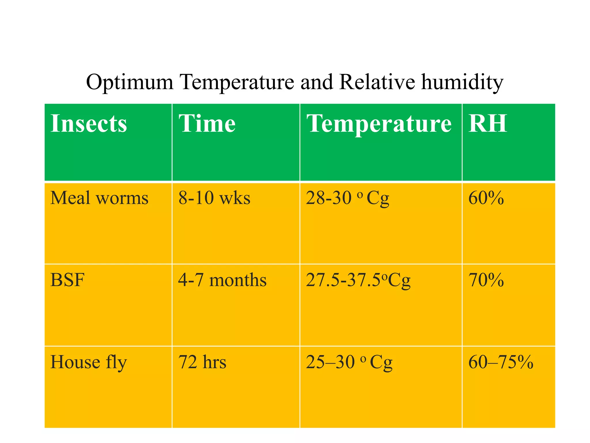 Insect feeding of poultry | PPTX