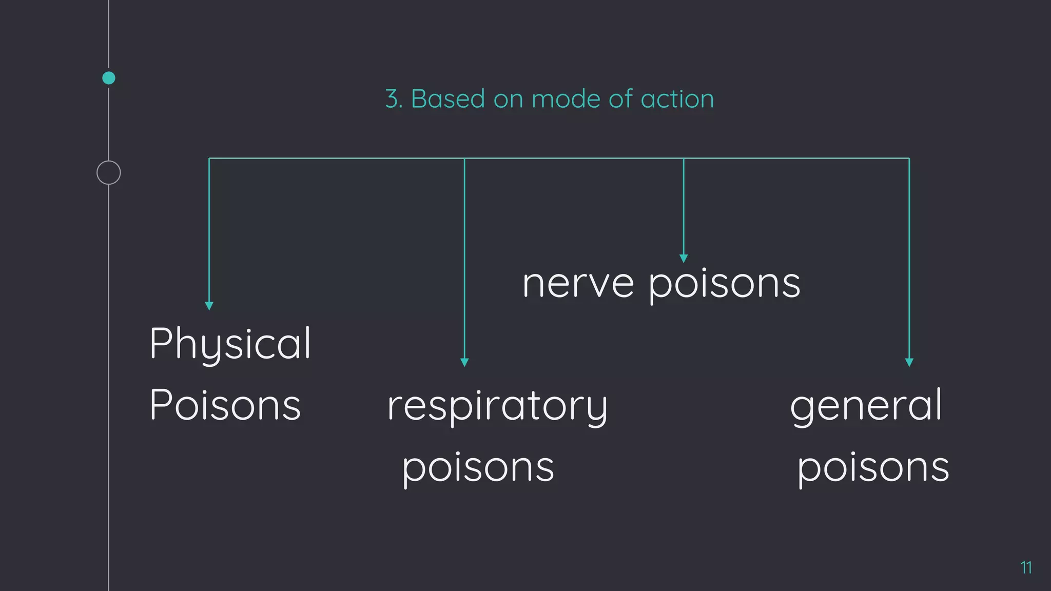 3. Based on mode of action
nerve poisons
Physical
Poisons respiratory general
poisons poisons
11
 