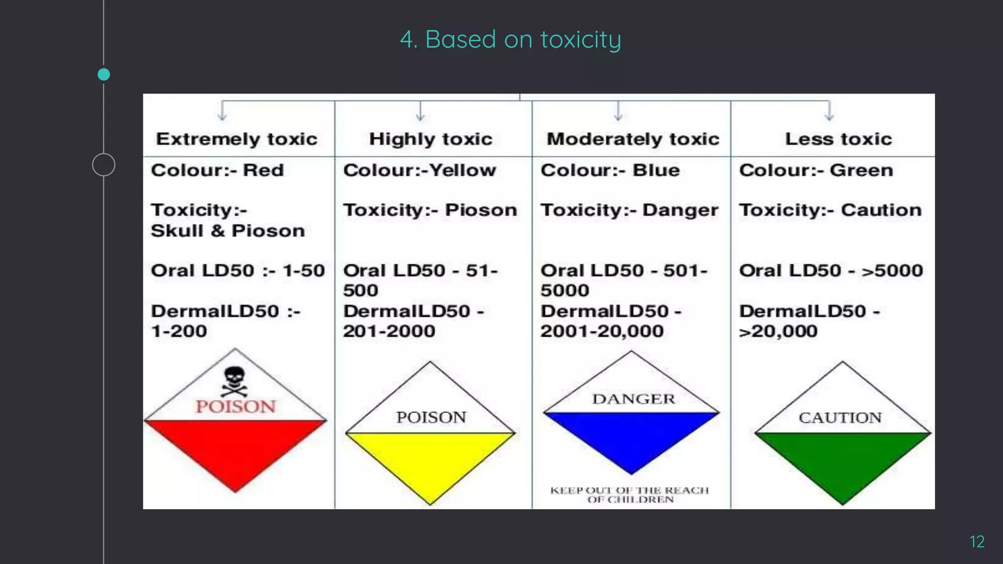 4. Based on toxicity
12
 