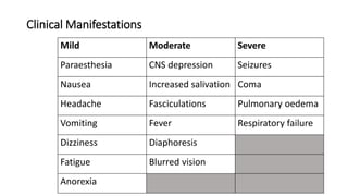 Clinical Manifestations
Mild Moderate Severe
Paraesthesia CNS depression Seizures
Nausea Increased salivation Coma
Headache Fasciculations Pulmonary oedema
Vomiting Fever Respiratory failure
Dizziness Diaphoresis
Fatigue Blurred vision
Anorexia
 