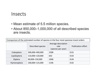 Insects
• Mean estimate of 5.5 million species.
• About 850,000–1,000,000 of all described species
are insects.
Comparison of the estimated number of species in the four most speciose insect orders
Described species
Average description 
rate
(species per year)
Publication effort
Coleoptera 300,000–400,000 2308 0.01
Lepidoptera 110,000–120,000 642 0.03
Diptera 90,000–150,000 1048 0.04
Hymenoptera 100,000–125,000 1196 0.02
 