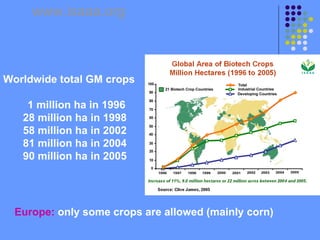 Worldwide total GM crops
1 million ha in 1996
28 million ha in 1998
58 million ha in 2002
81 million ha in 2004
90 million ha in 2005
www.isaaa.org
Europe: only some crops are allowed (mainly corn)
 