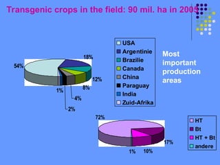 Transgenic crops in the field: 90 mil. ha in 2005
18%
12%
8%
2%
1%
54%
4%
USA
Argentinie
Brazilie
Canada
China
Paraguay
India
Zuid-Afrika
17%
10%
1%
72%
HT
Bt
HT + Bt
andere
Most
important
production
areas
 