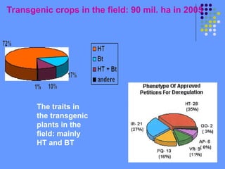 Transgenic crops in the field: 90 mil. ha in 2005
The traits in
the transgenic
plants in the
field: mainly
HT and BT
 