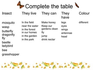 Complete the table 
Insect They live They can They 
have 
Colour 
mosquito 
wasp 
butterfly 
dragonfly 
fly 
beetle 
ladybird 
bee 
grasshopper 
In the field 
near the water 
in the forest 
in our homes 
in the garden 
in the park 
Make honey 
Keep our 
gardens clean 
fly 
jump 
drink nectar 
legs 
eyes 
wings 
antennae 
head 
different 
 