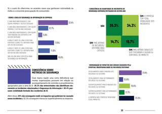 3332
SI, o custo do cibercrime, os recentes casos que ganharam notoriedade na
mídia e a crescente preocupação do consumidor.
CONSCIÊNCIA SOBRE
MÉTRICAS DE SEGURANÇA
Esse tópico expõe uma certa deficiência que
muitas organizações possuem em relação ao
acompanhamento de controles e procedimentos
apropriados para a área de SI. 35.3% dos entrevistados não identificam cla-
ramente os incidentes relacionados à Segurança da Informação e 30.4% pos-
suem visibilidade limitada dos incidentes de SI.
Além disso, 25% não conseguem medir os impactos que poderiam ter causado
esses incidentes e 32.3% conseguem mensurar superficialmente os impactos.
| SOBRE A ÁREA DE SEGURANÇA DA INFORMAÇÃO DA EMPRESA
É UMA ÁREA INDEPENDENTE, COM
EQUIPE PRÓPRIA E GESTOR DEDICADO
É UMA ÁREA INDEPENDENTE, COM EQUIPE
PRÓPRIA E GESTOR NÃO DEDICADO
É UMA ÁREA INDEPENDENTE, COM EQUIPE
TERCEIRAZADA QUE REPORTA A UM
GESTOR DEDICADO
A ÁREA É PARTE DE UMA ESTRUTURA
EXISTENTE (COMO TI) E REPORTA PARA
UM GESTOR DEDICADO
A ÁREA É PARTE DE UMA ESTRUTURA
EXISTENTE (COMO TI) E REPORTA PARA
UM GESTOR NÃO DEDICADO
NÃO HÁ UMA ÁREA ESPECÍFICA PARA
SEGURANÇA DA INFORMAÇÃO
32.4%
12.7%
5.9%
17.6%
19.6%
11.8%
| MENSURAÇÃO DE IMPACTOS QUE SERIAM CAUSADOS PELA
EVENTUAL INDISPONIBILIDADE DE RECURSOS/SISTEMAS
DETALHAMENTO PARA A MAIORIA DOS
RECURSOS OU SISTEMAS
DETALHAMENTO PARA DETERMINADOS
RECURSOS OU SISTEMAS
SUPERFICIALMENTE PARA A MAIORIA DOS
RECURSOS OU SISTEMAS
SUPERFICIALMENTE PARA DETERMINADOS
RECURSOS OU SISTEMAS
A EMPRESA NÃO CONSEGUE MENSURAR
ESSES IMPACTOS
31.4%
10.8%
19.6%
25.5%
12.7%
| CONSCIÊNCIA DA QUANTIDADE DE INCIDENTES DE
SEGURANÇA SOFRIDOS/MITIGADOS NO ÚLTIMO ANO
35.3% 34.3%
14.7% 15.7%
SIM, A EMPRESA
TEM TOTAL
VISIBILIDADE DOS
INCIDENTES
SIM, MAS APENAS DAQUELES
QUE CHEGARAM A CAUSAR AL-
GUM NÍVEL DE IMPACTO
SIM, MAS APENAS
DE RECURSOS/
SISTEMAS MAIS
CRÍTICOS
NÃO
 