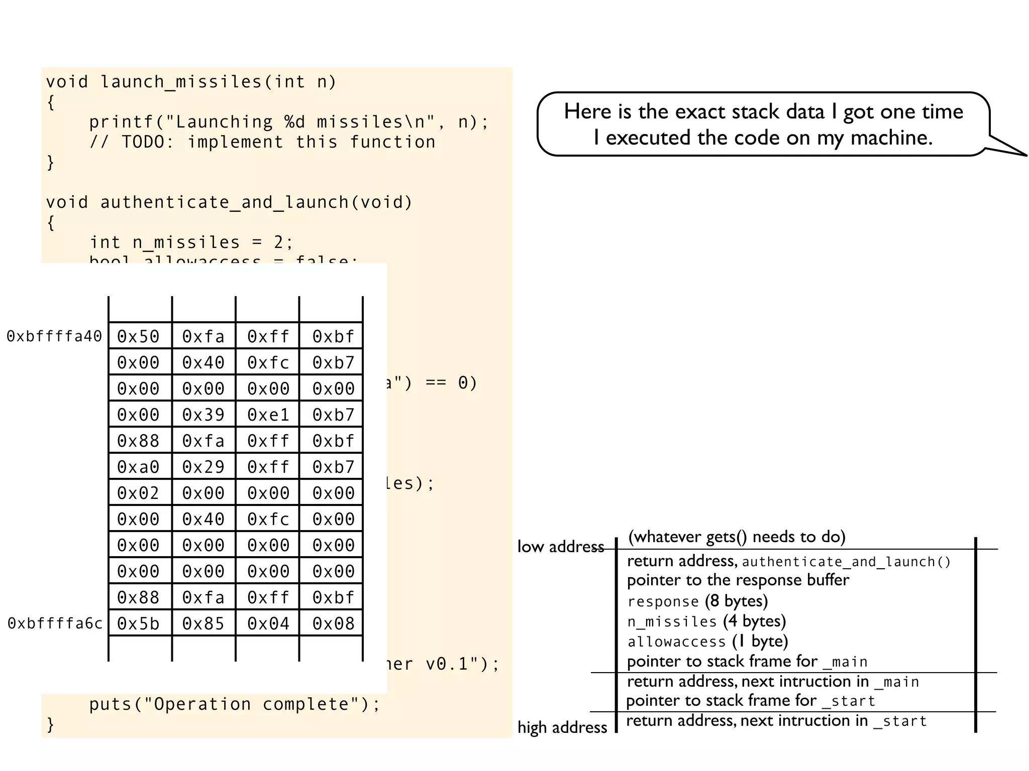 void launch_missiles(int n)
{
printf("Launching %d missilesn", n);
// TODO: implement this function
}
void authenticate_and_launch(void)
{
int n_missiles = 2;
bool allowaccess = false;
char response[8];
printf("Secret: ");
gets(response);
if (strcmp(response, "Joshua") == 0)
allowaccess = true;
if (allowaccess) {
puts("Access granted");
launch_missiles(n_missiles);
}
if (!allowaccess)
puts("Access denied");
}
int main(void)
{
puts("WarGames MissileLauncher v0.1");
authenticate_and_launch();
puts("Operation complete");
}
allowaccess (1 byte)
response (8 bytes)
n_missiles (4 bytes)
return address, next intruction in _start
pointer to stack frame for _start
high address
low address
return address, next intruction in _main
pointer to stack frame for _main
pointer to the response buffer
return address, authenticate_and_launch()
(whatever gets() needs to do)
0x50 0xfa 0xff 0xbf
0x00 0x40 0xfc 0xb7
0x00 0x00 0x00 0x00
0x00 0x39 0xe1 0xb7
0x88 0xfa 0xff 0xbf
0xa0 0x29 0xff 0xb7
0x02 0x00 0x00 0x00
0x00 0x40 0xfc 0x00
0x00 0x00 0x00 0x00
0x00 0x00 0x00 0x00
0x88 0xfa 0xff 0xbf
0x5b 0x85 0x04 0x08
0xbffffa40
0xbffffa6c
Here is the exact stack data I got one time
I executed the code on my machine.
 