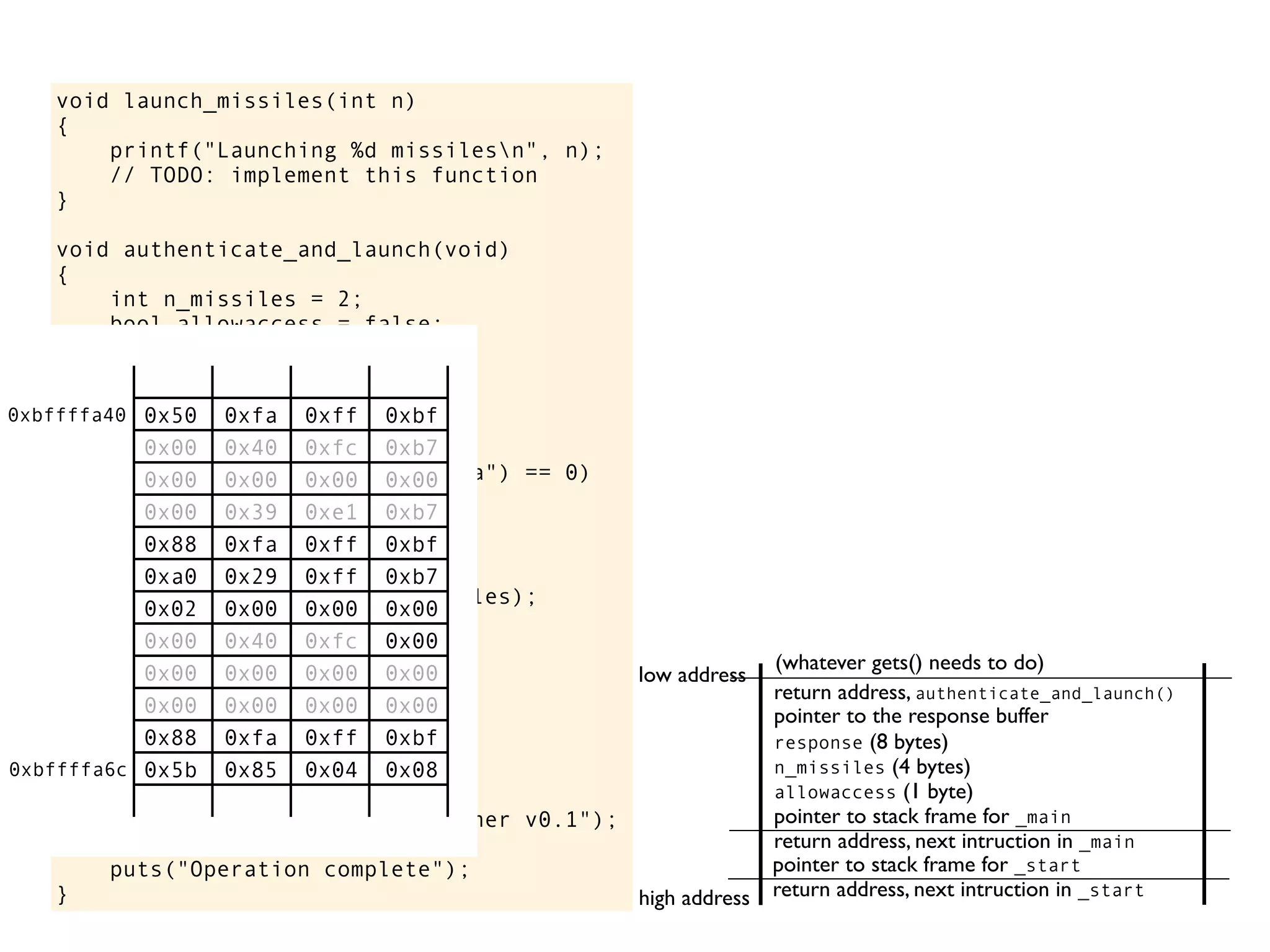 void launch_missiles(int n)
{
printf("Launching %d missilesn", n);
// TODO: implement this function
}
void authenticate_and_launch(void)
{
int n_missiles = 2;
bool allowaccess = false;
char response[8];
printf("Secret: ");
gets(response);
if (strcmp(response, "Joshua") == 0)
allowaccess = true;
if (allowaccess) {
puts("Access granted");
launch_missiles(n_missiles);
}
if (!allowaccess)
puts("Access denied");
}
int main(void)
{
puts("WarGames MissileLauncher v0.1");
authenticate_and_launch();
puts("Operation complete");
}
allowaccess (1 byte)
response (8 bytes)
n_missiles (4 bytes)
return address, next intruction in _start
pointer to stack frame for _start
high address
low address
return address, next intruction in _main
pointer to stack frame for _main
pointer to the response buffer
return address, authenticate_and_launch()
(whatever gets() needs to do)
0x50 0xfa 0xff 0xbf
0x00 0x40 0xfc 0xb7
0x00 0x00 0x00 0x00
0x00 0x39 0xe1 0xb7
0x88 0xfa 0xff 0xbf
0xa0 0x29 0xff 0xb7
0x02 0x00 0x00 0x00
0x00 0x40 0xfc 0x00
0x00 0x00 0x00 0x00
0x00 0x00 0x00 0x00
0x88 0xfa 0xff 0xbf
0x5b 0x85 0x04 0x08
0xbffffa40
0xbffffa6c
 