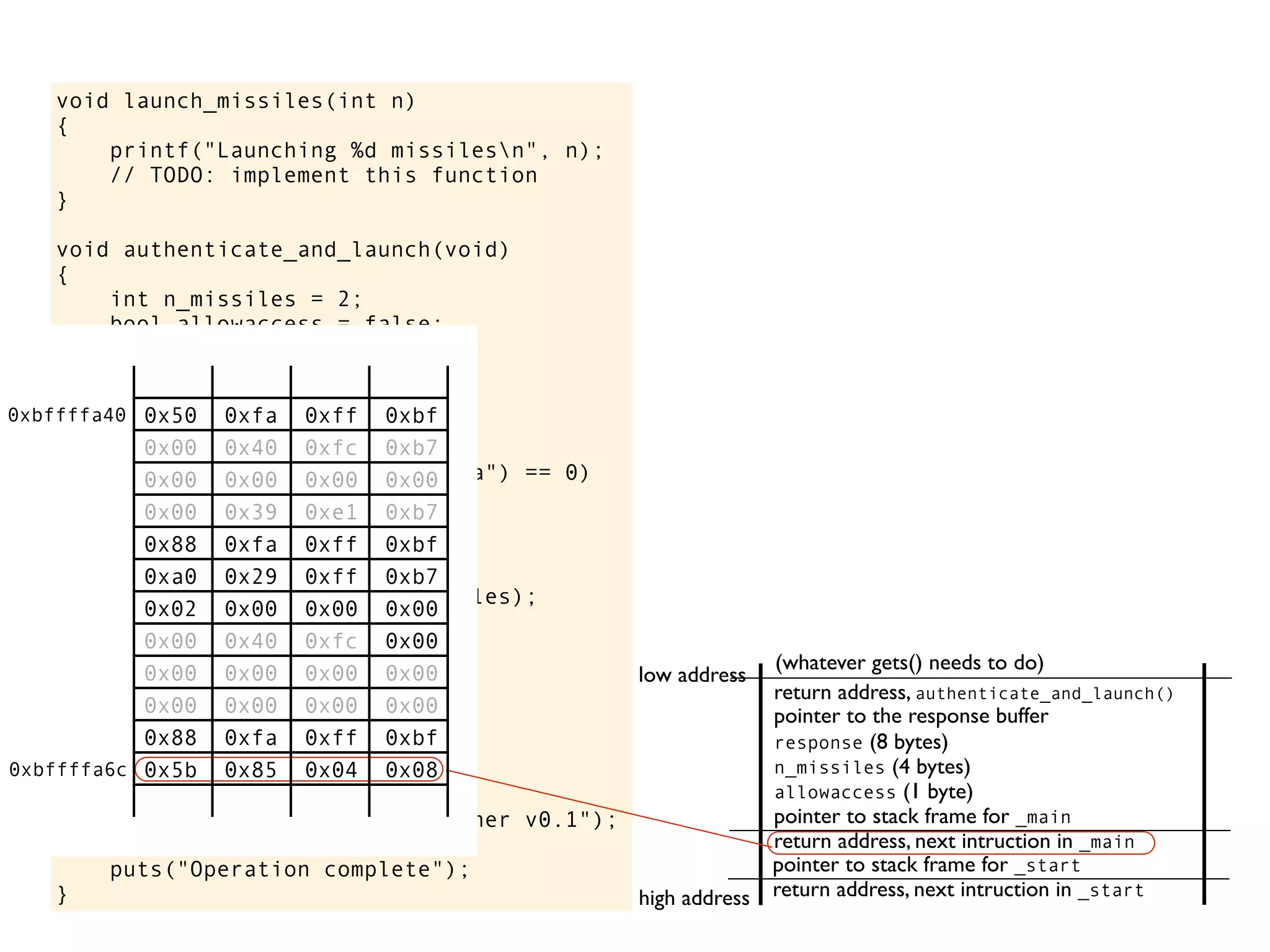 void launch_missiles(int n)
{
printf("Launching %d missilesn", n);
// TODO: implement this function
}
void authenticate_and_launch(void)
{
int n_missiles = 2;
bool allowaccess = false;
char response[8];
printf("Secret: ");
gets(response);
if (strcmp(response, "Joshua") == 0)
allowaccess = true;
if (allowaccess) {
puts("Access granted");
launch_missiles(n_missiles);
}
if (!allowaccess)
puts("Access denied");
}
int main(void)
{
puts("WarGames MissileLauncher v0.1");
authenticate_and_launch();
puts("Operation complete");
}
allowaccess (1 byte)
response (8 bytes)
n_missiles (4 bytes)
return address, next intruction in _start
pointer to stack frame for _start
high address
low address
return address, next intruction in _main
pointer to stack frame for _main
pointer to the response buffer
return address, authenticate_and_launch()
(whatever gets() needs to do)
0x50 0xfa 0xff 0xbf
0x00 0x40 0xfc 0xb7
0x00 0x00 0x00 0x00
0x00 0x39 0xe1 0xb7
0x88 0xfa 0xff 0xbf
0xa0 0x29 0xff 0xb7
0x02 0x00 0x00 0x00
0x00 0x40 0xfc 0x00
0x00 0x00 0x00 0x00
0x00 0x00 0x00 0x00
0x88 0xfa 0xff 0xbf
0x5b 0x85 0x04 0x08
0xbffffa40
0xbffffa6c
 