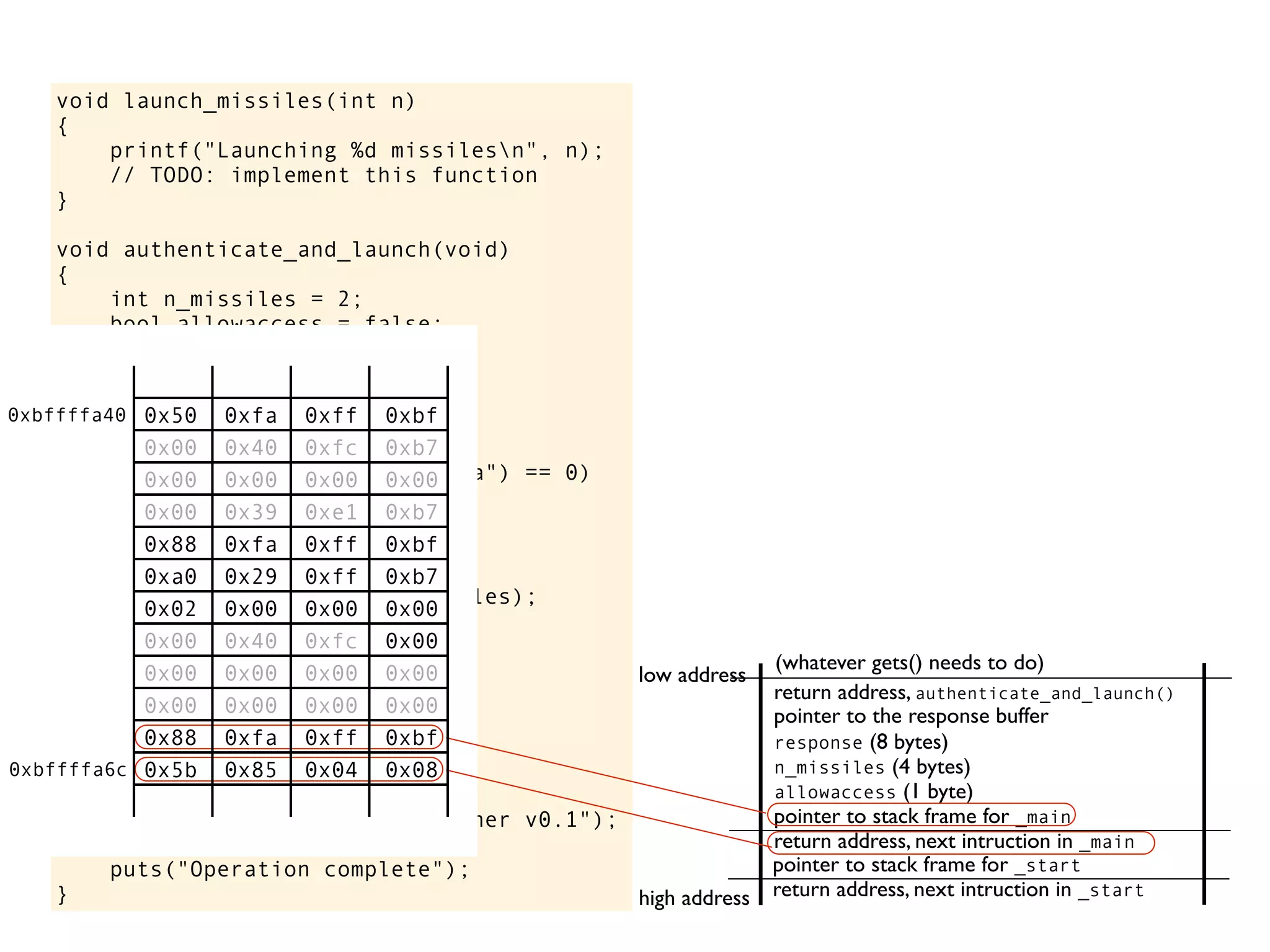 void launch_missiles(int n)
{
printf("Launching %d missilesn", n);
// TODO: implement this function
}
void authenticate_and_launch(void)
{
int n_missiles = 2;
bool allowaccess = false;
char response[8];
printf("Secret: ");
gets(response);
if (strcmp(response, "Joshua") == 0)
allowaccess = true;
if (allowaccess) {
puts("Access granted");
launch_missiles(n_missiles);
}
if (!allowaccess)
puts("Access denied");
}
int main(void)
{
puts("WarGames MissileLauncher v0.1");
authenticate_and_launch();
puts("Operation complete");
}
allowaccess (1 byte)
response (8 bytes)
n_missiles (4 bytes)
return address, next intruction in _start
pointer to stack frame for _start
high address
low address
return address, next intruction in _main
pointer to stack frame for _main
pointer to the response buffer
return address, authenticate_and_launch()
(whatever gets() needs to do)
0x50 0xfa 0xff 0xbf
0x00 0x40 0xfc 0xb7
0x00 0x00 0x00 0x00
0x00 0x39 0xe1 0xb7
0x88 0xfa 0xff 0xbf
0xa0 0x29 0xff 0xb7
0x02 0x00 0x00 0x00
0x00 0x40 0xfc 0x00
0x00 0x00 0x00 0x00
0x00 0x00 0x00 0x00
0x88 0xfa 0xff 0xbf
0x5b 0x85 0x04 0x08
0xbffffa40
0xbffffa6c
 