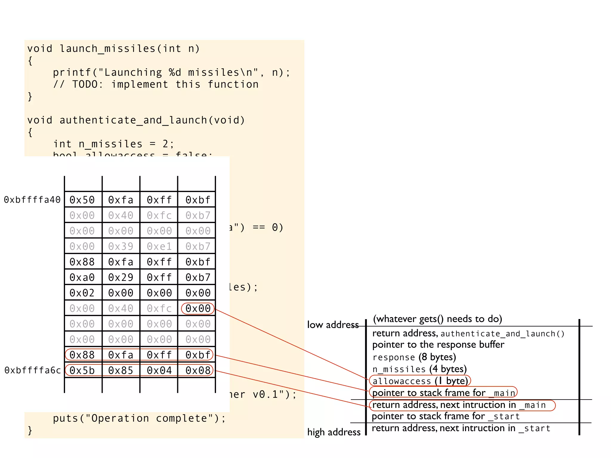 void launch_missiles(int n)
{
printf("Launching %d missilesn", n);
// TODO: implement this function
}
void authenticate_and_launch(void)
{
int n_missiles = 2;
bool allowaccess = false;
char response[8];
printf("Secret: ");
gets(response);
if (strcmp(response, "Joshua") == 0)
allowaccess = true;
if (allowaccess) {
puts("Access granted");
launch_missiles(n_missiles);
}
if (!allowaccess)
puts("Access denied");
}
int main(void)
{
puts("WarGames MissileLauncher v0.1");
authenticate_and_launch();
puts("Operation complete");
}
allowaccess (1 byte)
response (8 bytes)
n_missiles (4 bytes)
return address, next intruction in _start
pointer to stack frame for _start
high address
low address
return address, next intruction in _main
pointer to stack frame for _main
pointer to the response buffer
return address, authenticate_and_launch()
(whatever gets() needs to do)
0x50 0xfa 0xff 0xbf
0x00 0x40 0xfc 0xb7
0x00 0x00 0x00 0x00
0x00 0x39 0xe1 0xb7
0x88 0xfa 0xff 0xbf
0xa0 0x29 0xff 0xb7
0x02 0x00 0x00 0x00
0x00 0x40 0xfc 0x00
0x00 0x00 0x00 0x00
0x00 0x00 0x00 0x00
0x88 0xfa 0xff 0xbf
0x5b 0x85 0x04 0x08
0xbffffa40
0xbffffa6c
 