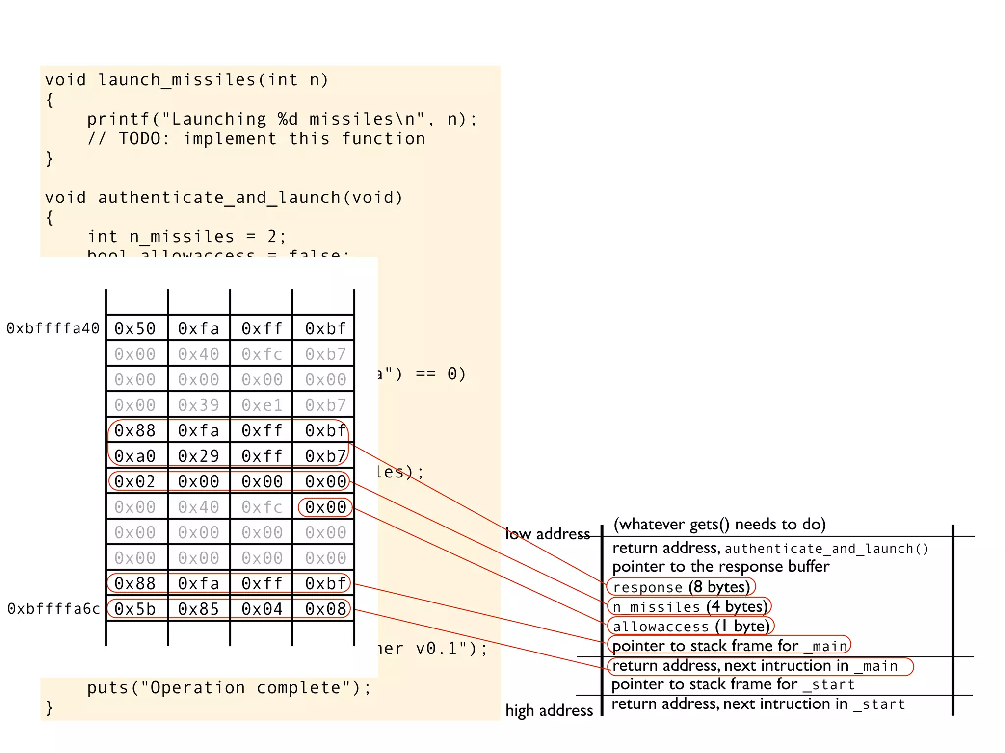 void launch_missiles(int n)
{
printf("Launching %d missilesn", n);
// TODO: implement this function
}
void authenticate_and_launch(void)
{
int n_missiles = 2;
bool allowaccess = false;
char response[8];
printf("Secret: ");
gets(response);
if (strcmp(response, "Joshua") == 0)
allowaccess = true;
if (allowaccess) {
puts("Access granted");
launch_missiles(n_missiles);
}
if (!allowaccess)
puts("Access denied");
}
int main(void)
{
puts("WarGames MissileLauncher v0.1");
authenticate_and_launch();
puts("Operation complete");
}
allowaccess (1 byte)
response (8 bytes)
n_missiles (4 bytes)
return address, next intruction in _start
pointer to stack frame for _start
high address
low address
return address, next intruction in _main
pointer to stack frame for _main
pointer to the response buffer
return address, authenticate_and_launch()
(whatever gets() needs to do)
0x50 0xfa 0xff 0xbf
0x00 0x40 0xfc 0xb7
0x00 0x00 0x00 0x00
0x00 0x39 0xe1 0xb7
0x88 0xfa 0xff 0xbf
0xa0 0x29 0xff 0xb7
0x02 0x00 0x00 0x00
0x00 0x40 0xfc 0x00
0x00 0x00 0x00 0x00
0x00 0x00 0x00 0x00
0x88 0xfa 0xff 0xbf
0x5b 0x85 0x04 0x08
0xbffffa40
0xbffffa6c
 
