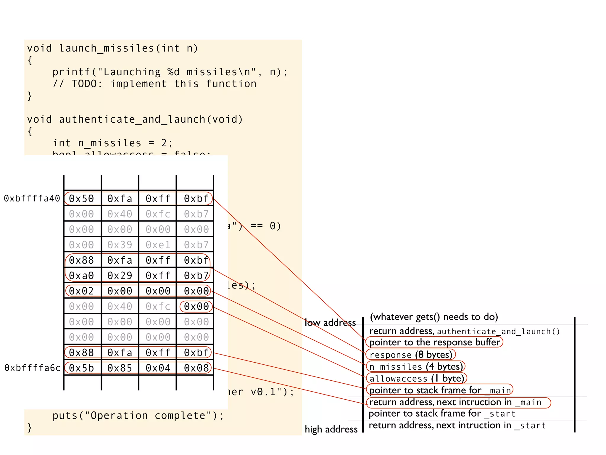 void launch_missiles(int n)
{
printf("Launching %d missilesn", n);
// TODO: implement this function
}
void authenticate_and_launch(void)
{
int n_missiles = 2;
bool allowaccess = false;
char response[8];
printf("Secret: ");
gets(response);
if (strcmp(response, "Joshua") == 0)
allowaccess = true;
if (allowaccess) {
puts("Access granted");
launch_missiles(n_missiles);
}
if (!allowaccess)
puts("Access denied");
}
int main(void)
{
puts("WarGames MissileLauncher v0.1");
authenticate_and_launch();
puts("Operation complete");
}
allowaccess (1 byte)
response (8 bytes)
n_missiles (4 bytes)
return address, next intruction in _start
pointer to stack frame for _start
high address
low address
return address, next intruction in _main
pointer to stack frame for _main
pointer to the response buffer
return address, authenticate_and_launch()
(whatever gets() needs to do)
0x50 0xfa 0xff 0xbf
0x00 0x40 0xfc 0xb7
0x00 0x00 0x00 0x00
0x00 0x39 0xe1 0xb7
0x88 0xfa 0xff 0xbf
0xa0 0x29 0xff 0xb7
0x02 0x00 0x00 0x00
0x00 0x40 0xfc 0x00
0x00 0x00 0x00 0x00
0x00 0x00 0x00 0x00
0x88 0xfa 0xff 0xbf
0x5b 0x85 0x04 0x08
0xbffffa40
0xbffffa6c
 