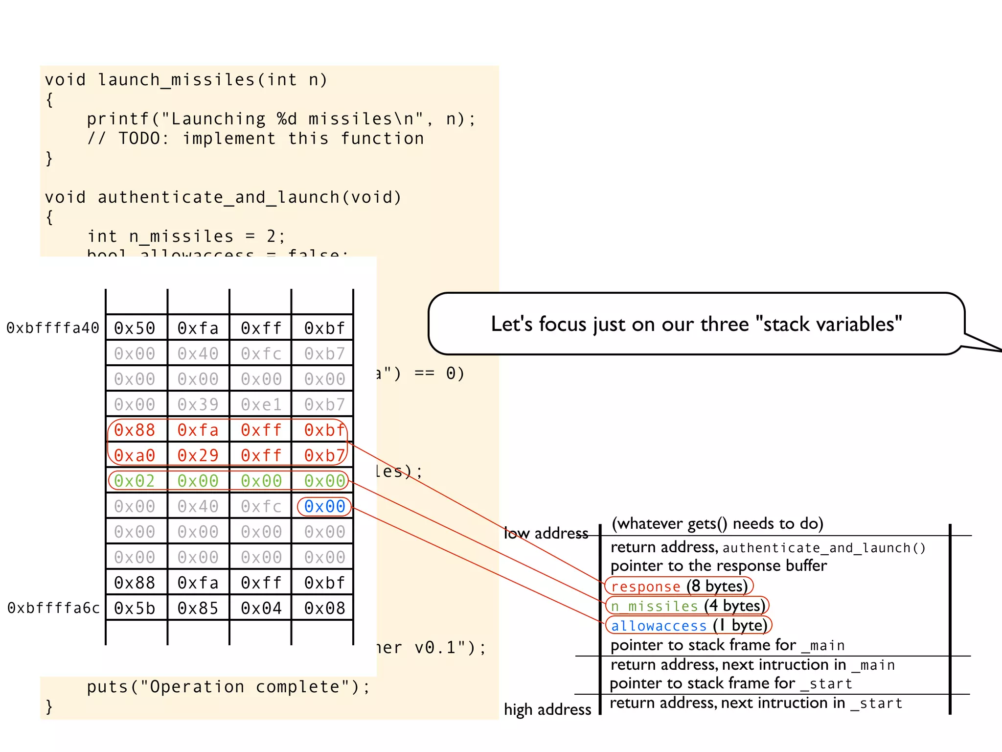 void launch_missiles(int n)
{
printf("Launching %d missilesn", n);
// TODO: implement this function
}
void authenticate_and_launch(void)
{
int n_missiles = 2;
bool allowaccess = false;
char response[8];
printf("Secret: ");
gets(response);
if (strcmp(response, "Joshua") == 0)
allowaccess = true;
if (allowaccess) {
puts("Access granted");
launch_missiles(n_missiles);
}
if (!allowaccess)
puts("Access denied");
}
int main(void)
{
puts("WarGames MissileLauncher v0.1");
authenticate_and_launch();
puts("Operation complete");
} return address, next intruction in _start
pointer to stack frame for _start
high address
low address
return address, next intruction in _main
pointer to stack frame for _main
pointer to the response buffer
return address, authenticate_and_launch()
(whatever gets() needs to do)
0x50 0xfa 0xff 0xbf
0x00 0x40 0xfc 0xb7
0x00 0x00 0x00 0x00
0x00 0x39 0xe1 0xb7
0x88 0xfa 0xff 0xbf
0xa0 0x29 0xff 0xb7
0x02 0x00 0x00 0x00
0x00 0x40 0xfc 0x00
0x00 0x00 0x00 0x00
0x00 0x00 0x00 0x00
0x88 0xfa 0xff 0xbf
0x5b 0x85 0x04 0x08
allowaccess (1 byte)
n_missiles (4 bytes)
response (8 bytes)
0xbffffa40
0xbffffa6c
Let's focus just on our three "stack variables"
 