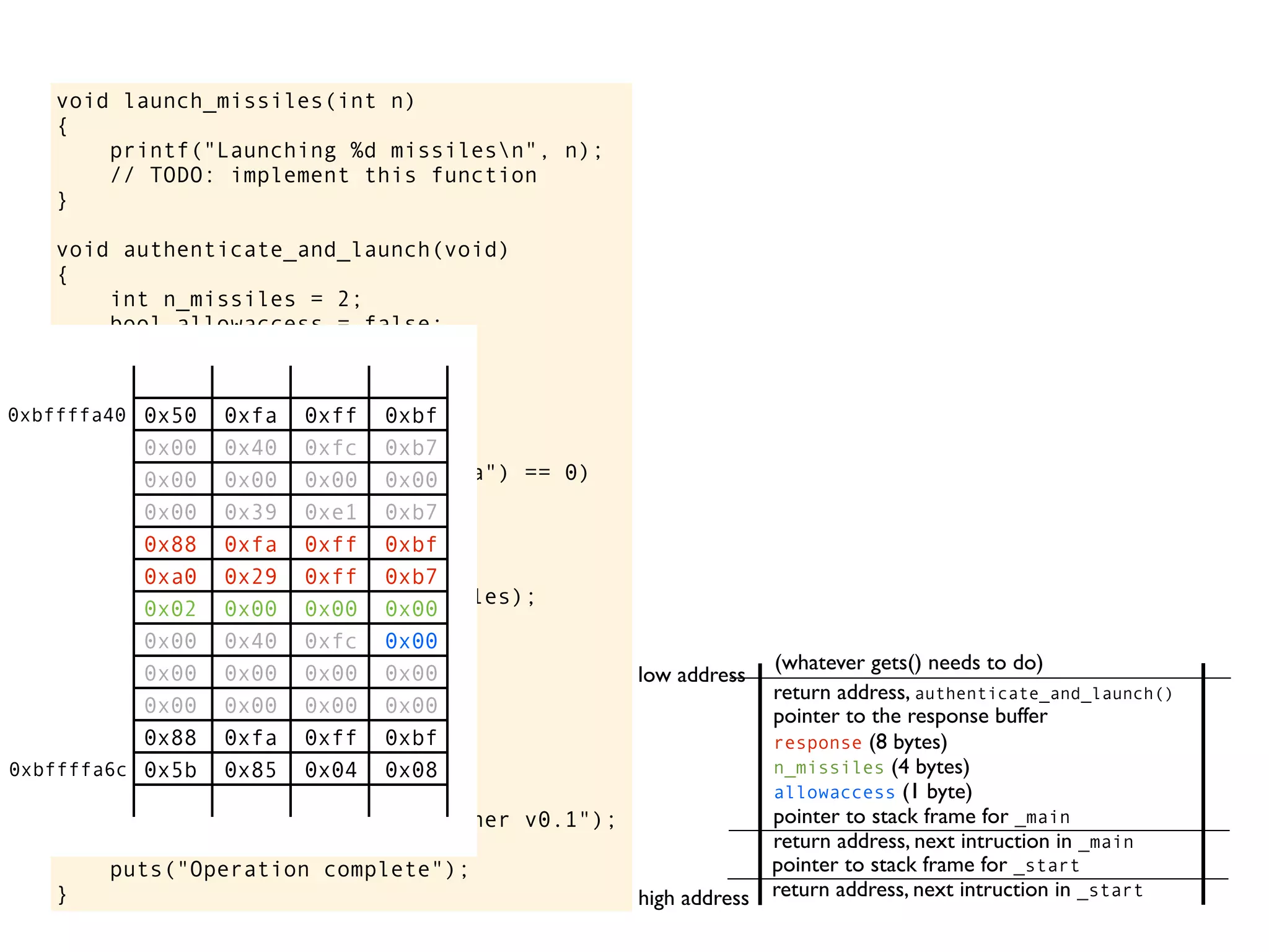void launch_missiles(int n)
{
printf("Launching %d missilesn", n);
// TODO: implement this function
}
void authenticate_and_launch(void)
{
int n_missiles = 2;
bool allowaccess = false;
char response[8];
printf("Secret: ");
gets(response);
if (strcmp(response, "Joshua") == 0)
allowaccess = true;
if (allowaccess) {
puts("Access granted");
launch_missiles(n_missiles);
}
if (!allowaccess)
puts("Access denied");
}
int main(void)
{
puts("WarGames MissileLauncher v0.1");
authenticate_and_launch();
puts("Operation complete");
} return address, next intruction in _start
pointer to stack frame for _start
high address
low address
return address, next intruction in _main
pointer to stack frame for _main
pointer to the response buffer
return address, authenticate_and_launch()
(whatever gets() needs to do)
0x50 0xfa 0xff 0xbf
0x00 0x40 0xfc 0xb7
0x00 0x00 0x00 0x00
0x00 0x39 0xe1 0xb7
0x88 0xfa 0xff 0xbf
0xa0 0x29 0xff 0xb7
0x02 0x00 0x00 0x00
0x00 0x40 0xfc 0x00
0x00 0x00 0x00 0x00
0x00 0x00 0x00 0x00
0x88 0xfa 0xff 0xbf
0x5b 0x85 0x04 0x08
allowaccess (1 byte)
n_missiles (4 bytes)
response (8 bytes)
0xbffffa40
0xbffffa6c
 