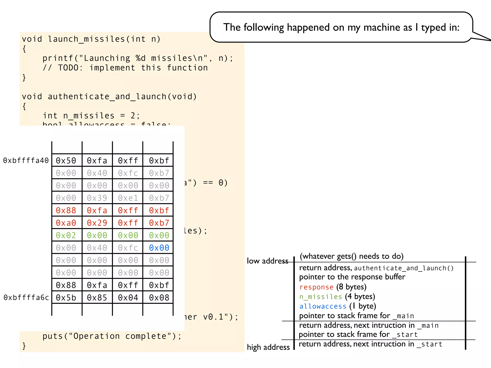 void launch_missiles(int n)
{
printf("Launching %d missilesn", n);
// TODO: implement this function
}
void authenticate_and_launch(void)
{
int n_missiles = 2;
bool allowaccess = false;
char response[8];
printf("Secret: ");
gets(response);
if (strcmp(response, "Joshua") == 0)
allowaccess = true;
if (allowaccess) {
puts("Access granted");
launch_missiles(n_missiles);
}
if (!allowaccess)
puts("Access denied");
}
int main(void)
{
puts("WarGames MissileLauncher v0.1");
authenticate_and_launch();
puts("Operation complete");
} return address, next intruction in _start
pointer to stack frame for _start
high address
low address
return address, next intruction in _main
pointer to stack frame for _main
pointer to the response buffer
return address, authenticate_and_launch()
(whatever gets() needs to do)
0x50 0xfa 0xff 0xbf
0x00 0x40 0xfc 0xb7
0x00 0x00 0x00 0x00
0x00 0x39 0xe1 0xb7
0x88 0xfa 0xff 0xbf
0xa0 0x29 0xff 0xb7
0x02 0x00 0x00 0x00
0x00 0x40 0xfc 0x00
0x00 0x00 0x00 0x00
0x00 0x00 0x00 0x00
0x88 0xfa 0xff 0xbf
0x5b 0x85 0x04 0x08
allowaccess (1 byte)
n_missiles (4 bytes)
response (8 bytes)
The following happened on my machine as I typed in:
0xbffffa40
0xbffffa6c
 