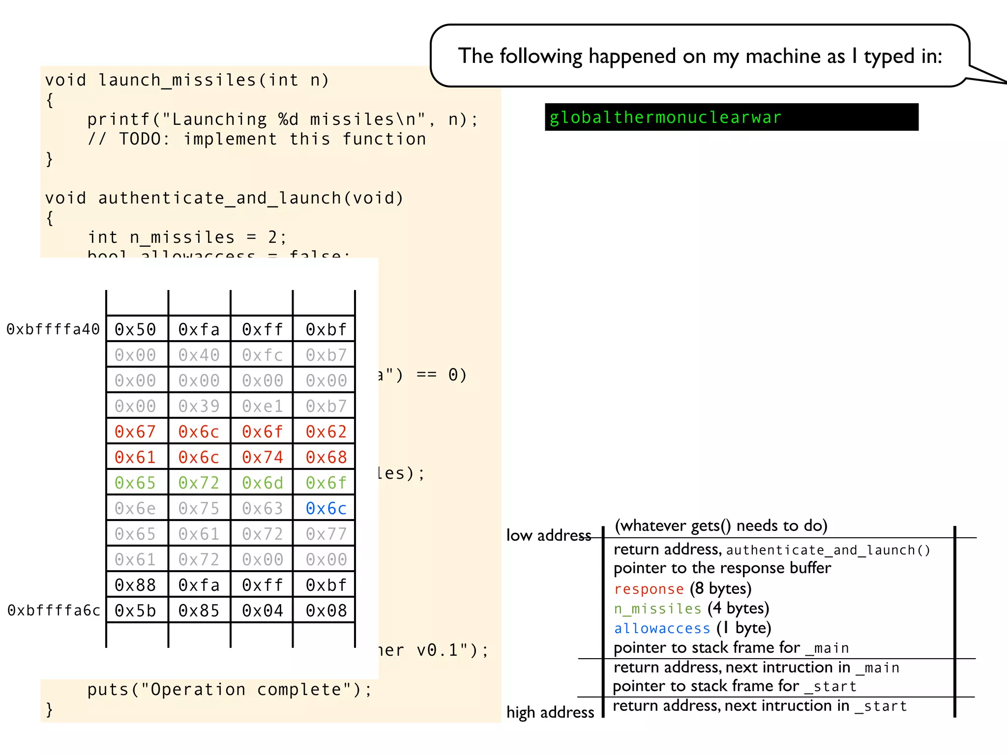 void launch_missiles(int n)
{
printf("Launching %d missilesn", n);
// TODO: implement this function
}
void authenticate_and_launch(void)
{
int n_missiles = 2;
bool allowaccess = false;
char response[8];
printf("Secret: ");
gets(response);
if (strcmp(response, "Joshua") == 0)
allowaccess = true;
if (allowaccess) {
puts("Access granted");
launch_missiles(n_missiles);
}
if (!allowaccess)
puts("Access denied");
}
int main(void)
{
puts("WarGames MissileLauncher v0.1");
authenticate_and_launch();
puts("Operation complete");
} return address, next intruction in _start
pointer to stack frame for _start
high address
low address
return address, next intruction in _main
pointer to stack frame for _main
pointer to the response buffer
return address, authenticate_and_launch()
(whatever gets() needs to do)
allowaccess (1 byte)
n_missiles (4 bytes)
response (8 bytes)
0x50 0xfa 0xff 0xbf
0x00 0x40 0xfc 0xb7
0x00 0x00 0x00 0x00
0x00 0x39 0xe1 0xb7
0x67 0x6c 0x6f 0x62
0x61 0x6c 0x74 0x68
0x65 0x72 0x6d 0x6f
0x6e 0x75 0x63 0x6c
0x65 0x61 0x72 0x77
0x61 0x72 0x00 0x00
0x88 0xfa 0xff 0xbf
0x5b 0x85 0x04 0x08
The following happened on my machine as I typed in:
globalthermonuclearwar
0xbffffa40
0xbffffa6c
 