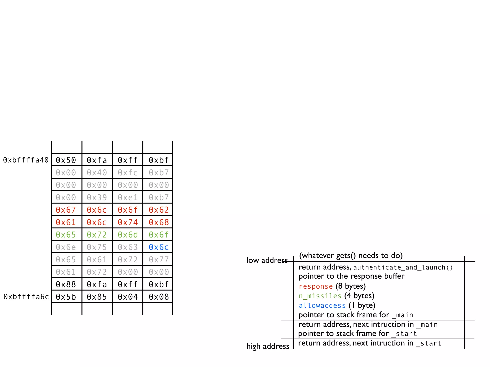 return address, next intruction in _start
pointer to stack frame for _start
high address
low address
return address, next intruction in _main
pointer to stack frame for _main
pointer to the response buffer
return address, authenticate_and_launch()
(whatever gets() needs to do)
allowaccess (1 byte)
n_missiles (4 bytes)
response (8 bytes)
0x50 0xfa 0xff 0xbf
0x00 0x40 0xfc 0xb7
0x00 0x00 0x00 0x00
0x00 0x39 0xe1 0xb7
0x67 0x6c 0x6f 0x62
0x61 0x6c 0x74 0x68
0x65 0x72 0x6d 0x6f
0x6e 0x75 0x63 0x6c
0x65 0x61 0x72 0x77
0x61 0x72 0x00 0x00
0x88 0xfa 0xff 0xbf
0x5b 0x85 0x04 0x08
0xbffffa40
0xbffffa6c
 