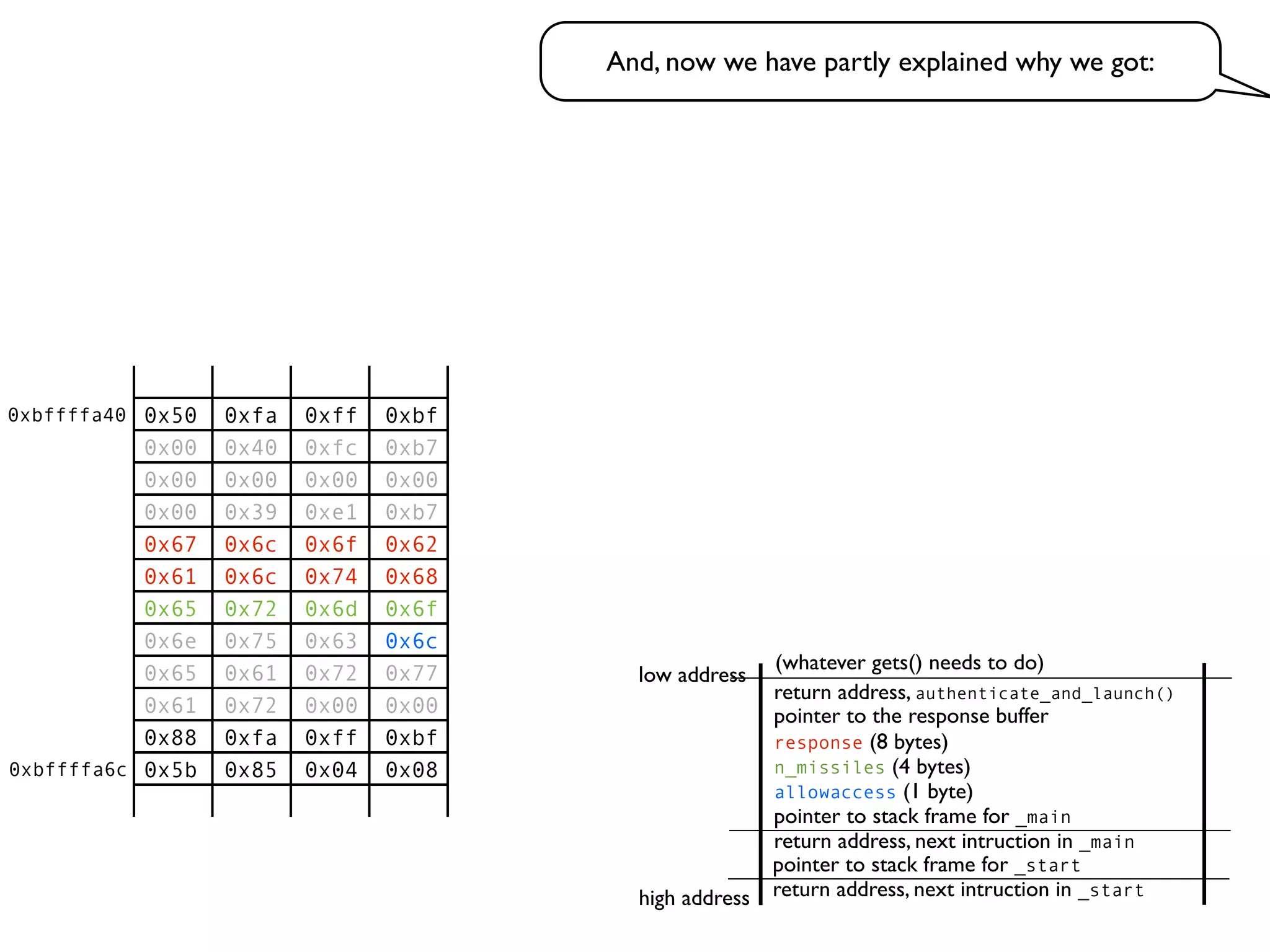 return address, next intruction in _start
pointer to stack frame for _start
high address
low address
return address, next intruction in _main
pointer to stack frame for _main
pointer to the response buffer
return address, authenticate_and_launch()
(whatever gets() needs to do)
And, now we have partly explained why we got:
allowaccess (1 byte)
n_missiles (4 bytes)
response (8 bytes)
0x50 0xfa 0xff 0xbf
0x00 0x40 0xfc 0xb7
0x00 0x00 0x00 0x00
0x00 0x39 0xe1 0xb7
0x67 0x6c 0x6f 0x62
0x61 0x6c 0x74 0x68
0x65 0x72 0x6d 0x6f
0x6e 0x75 0x63 0x6c
0x65 0x61 0x72 0x77
0x61 0x72 0x00 0x00
0x88 0xfa 0xff 0xbf
0x5b 0x85 0x04 0x08
0xbffffa40
0xbffffa6c
 