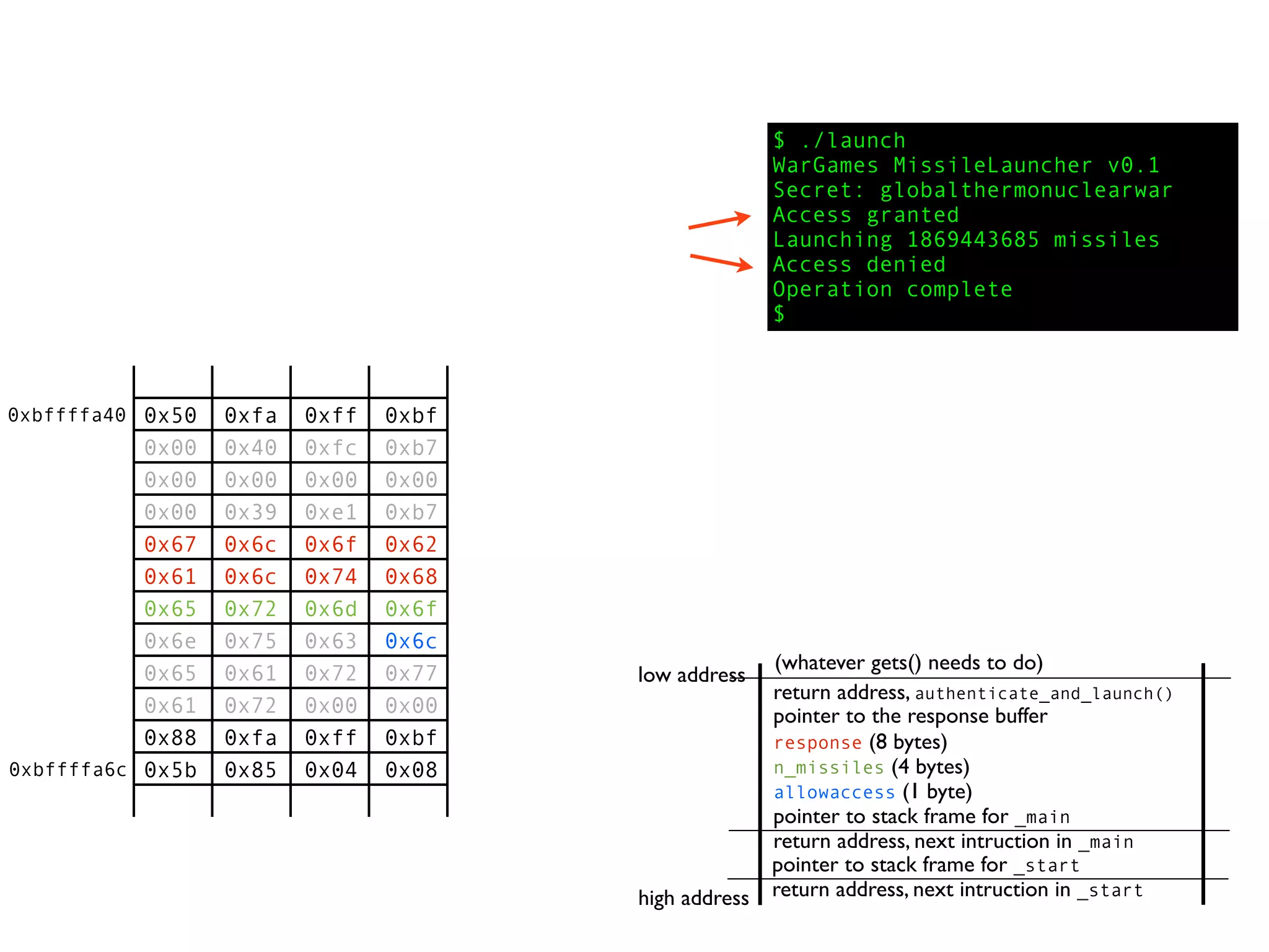 0x50 0xfa 0xff 0xbf
0x00 0x40 0xfc 0xb7
0x00 0x00 0x00 0x00
0x00 0x39 0xe1 0xb7
0x67 0x6c 0x6f 0x62
0x61 0x6c 0x74 0x68
0x65 0x72 0x6d 0x6f
0x6e 0x75 0x63 0x6c
0x65 0x61 0x72 0x77
0x61 0x72 0x00 0x00
0x88 0xfa 0xff 0xbf
0x5b 0x85 0x04 0x08
return address, next intruction in _start
pointer to stack frame for _start
high address
low address
return address, next intruction in _main
pointer to stack frame for _main
pointer to the response buffer
return address, authenticate_and_launch()
(whatever gets() needs to do)
allowaccess (1 byte)
n_missiles (4 bytes)
response (8 bytes)
$ ./launch
WarGames MissileLauncher v0.1
Secret: globalthermonuclearwar
Access granted
Launching 1869443685 missiles
Access denied
Operation complete
$
0xbffffa40
0xbffffa6c
 