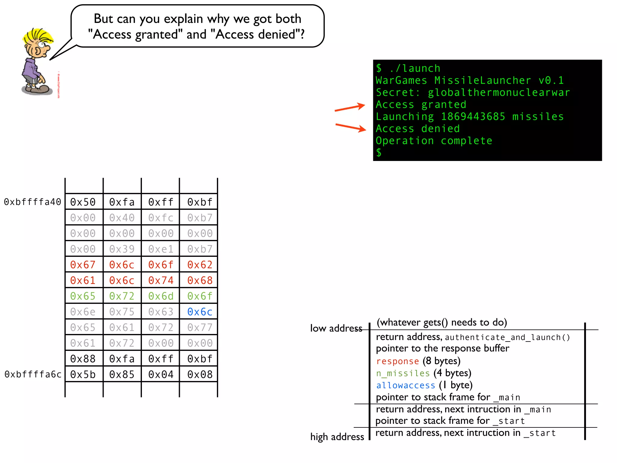 0x50 0xfa 0xff 0xbf
0x00 0x40 0xfc 0xb7
0x00 0x00 0x00 0x00
0x00 0x39 0xe1 0xb7
0x67 0x6c 0x6f 0x62
0x61 0x6c 0x74 0x68
0x65 0x72 0x6d 0x6f
0x6e 0x75 0x63 0x6c
0x65 0x61 0x72 0x77
0x61 0x72 0x00 0x00
0x88 0xfa 0xff 0xbf
0x5b 0x85 0x04 0x08
return address, next intruction in _start
pointer to stack frame for _start
high address
low address
return address, next intruction in _main
pointer to stack frame for _main
pointer to the response buffer
return address, authenticate_and_launch()
(whatever gets() needs to do)
allowaccess (1 byte)
n_missiles (4 bytes)
response (8 bytes)
$ ./launch
WarGames MissileLauncher v0.1
Secret: globalthermonuclearwar
Access granted
Launching 1869443685 missiles
Access denied
Operation complete
$
But can you explain why we got both
"Access granted" and "Access denied"?
0xbffffa40
0xbffffa6c
 