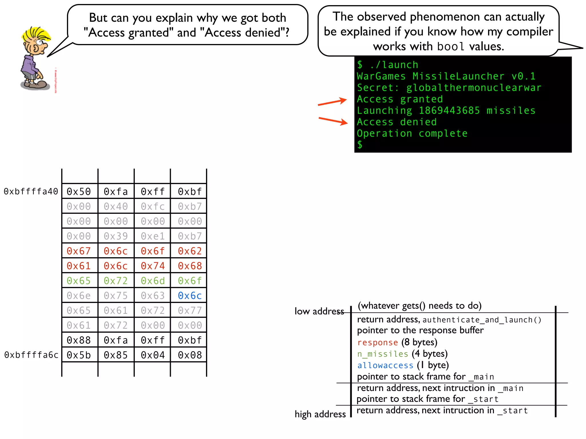 0x50 0xfa 0xff 0xbf
0x00 0x40 0xfc 0xb7
0x00 0x00 0x00 0x00
0x00 0x39 0xe1 0xb7
0x67 0x6c 0x6f 0x62
0x61 0x6c 0x74 0x68
0x65 0x72 0x6d 0x6f
0x6e 0x75 0x63 0x6c
0x65 0x61 0x72 0x77
0x61 0x72 0x00 0x00
0x88 0xfa 0xff 0xbf
0x5b 0x85 0x04 0x08
return address, next intruction in _start
pointer to stack frame for _start
high address
low address
return address, next intruction in _main
pointer to stack frame for _main
pointer to the response buffer
return address, authenticate_and_launch()
(whatever gets() needs to do)
allowaccess (1 byte)
n_missiles (4 bytes)
response (8 bytes)
$ ./launch
WarGames MissileLauncher v0.1
Secret: globalthermonuclearwar
Access granted
Launching 1869443685 missiles
Access denied
Operation complete
$
But can you explain why we got both
"Access granted" and "Access denied"?
The observed phenomenon can actually
be explained if you know how my compiler
works with bool values.
0xbffffa40
0xbffffa6c
 