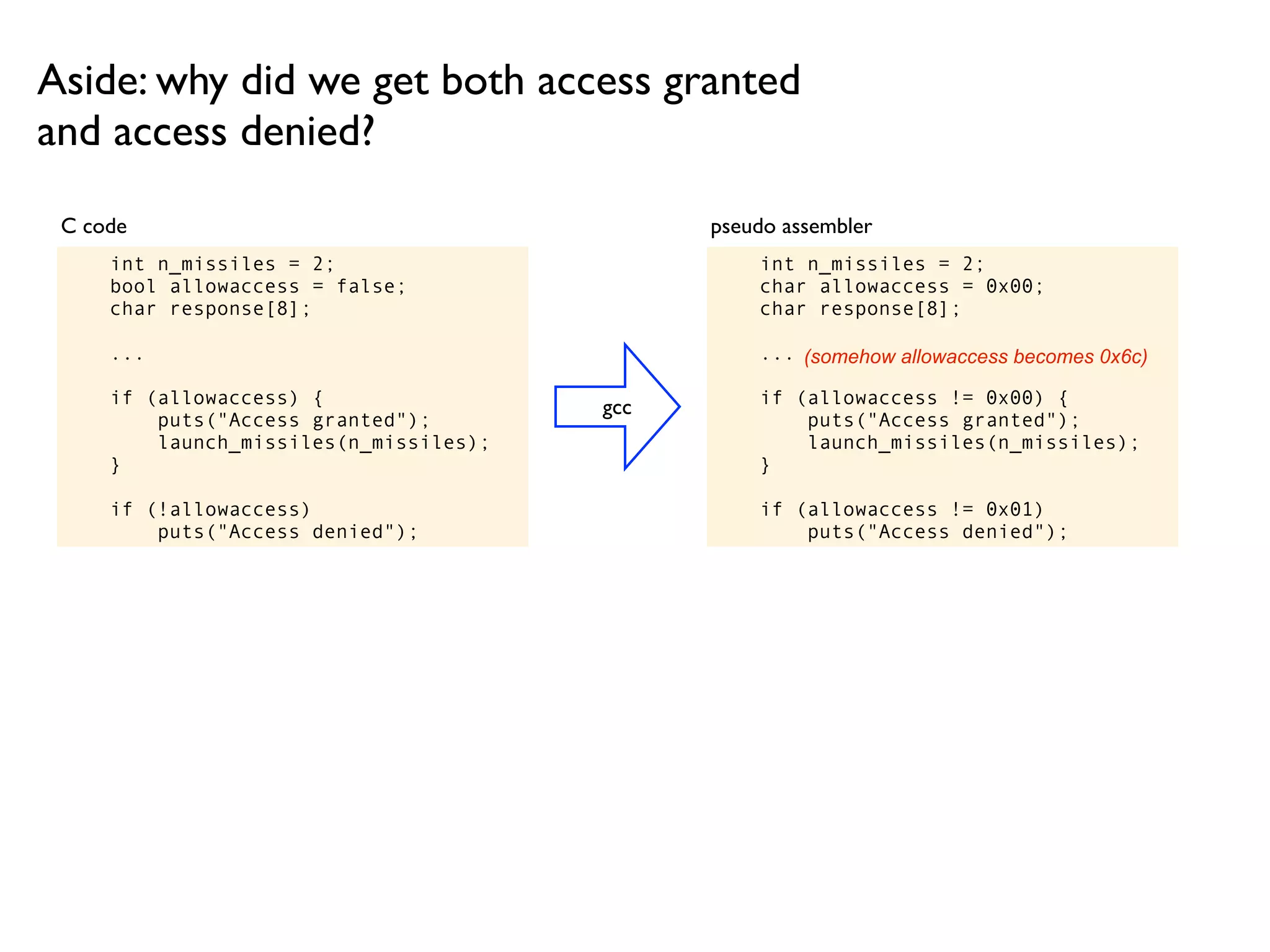 int n_missiles = 2;
bool allowaccess = false;
char response[8];
...
if (allowaccess) {
puts("Access granted");
launch_missiles(n_missiles);
}
if (!allowaccess)
puts("Access denied");
int n_missiles = 2;
char allowaccess = 0x00;
char response[8];
...
if (allowaccess != 0x00) {
puts("Access granted");
launch_missiles(n_missiles);
}
if (allowaccess != 0x01)
puts("Access denied");
pseudo assemblerC code
Aside: why did we get both access granted
and access denied?
gcc
(somehow allowaccess becomes 0x6c)
 
