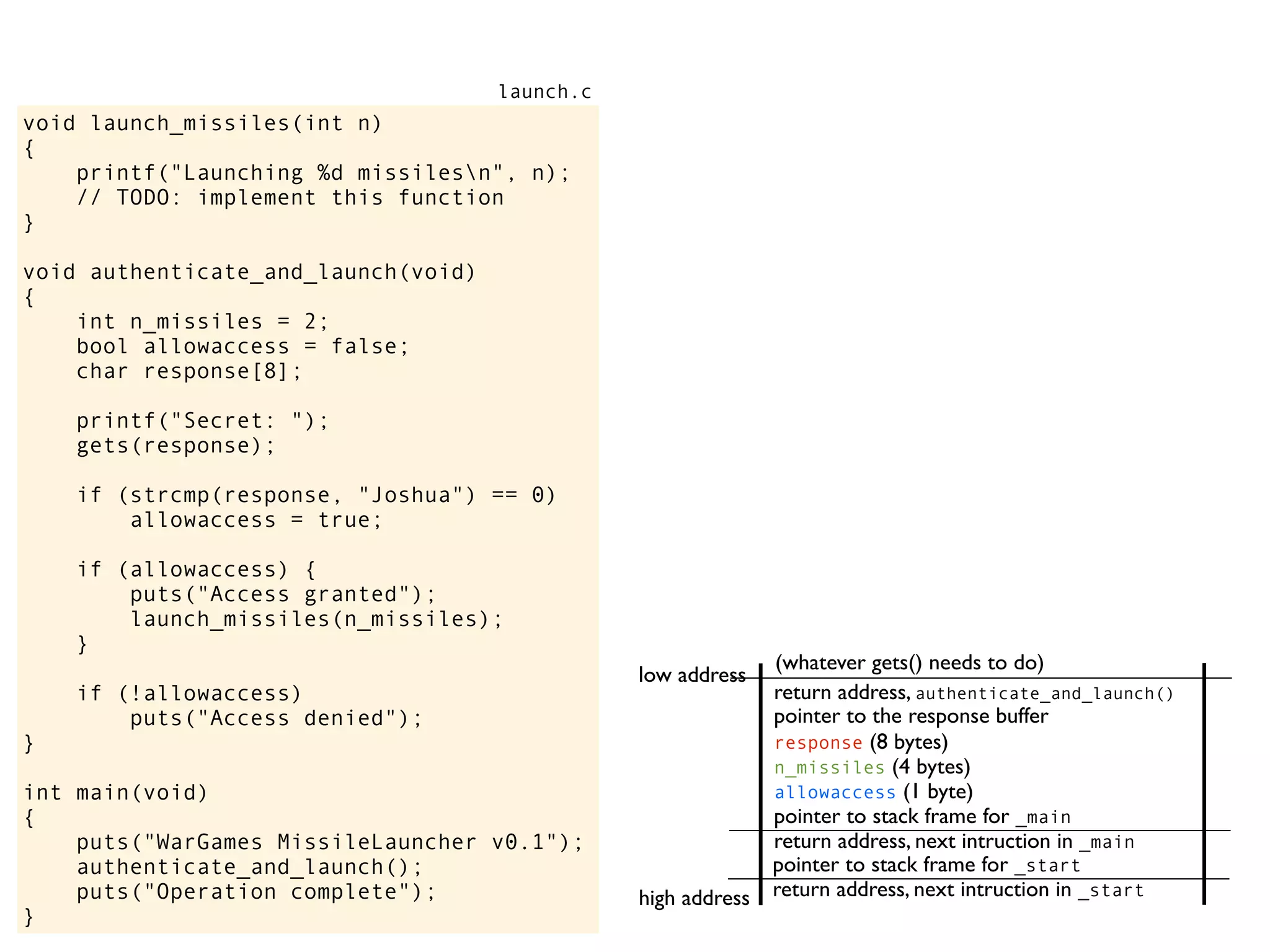 void launch_missiles(int n)
{
printf("Launching %d missilesn", n);
// TODO: implement this function
}
void authenticate_and_launch(void)
{
int n_missiles = 2;
bool allowaccess = false;
char response[8];
printf("Secret: ");
gets(response);
if (strcmp(response, "Joshua") == 0)
allowaccess = true;
if (allowaccess) {
puts("Access granted");
launch_missiles(n_missiles);
}
if (!allowaccess)
puts("Access denied");
}
int main(void)
{
puts("WarGames MissileLauncher v0.1");
authenticate_and_launch();
puts("Operation complete");
}
launch.c
return address, next intruction in _start
pointer to stack frame for _start
high address
low address
return address, next intruction in _main
pointer to stack frame for _main
pointer to the response buffer
return address, authenticate_and_launch()
(whatever gets() needs to do)
allowaccess (1 byte)
n_missiles (4 bytes)
response (8 bytes)
 