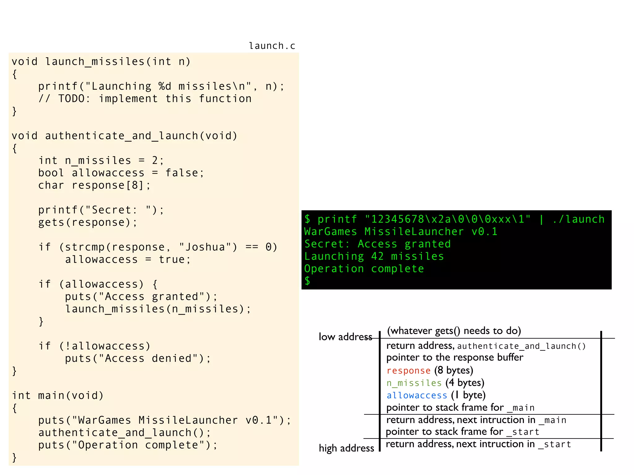 $ printf "12345678x2a000xxx1" | ./launch
WarGames MissileLauncher v0.1
Secret: Access granted
Launching 42 missiles
Operation complete
$
void launch_missiles(int n)
{
printf("Launching %d missilesn", n);
// TODO: implement this function
}
void authenticate_and_launch(void)
{
int n_missiles = 2;
bool allowaccess = false;
char response[8];
printf("Secret: ");
gets(response);
if (strcmp(response, "Joshua") == 0)
allowaccess = true;
if (allowaccess) {
puts("Access granted");
launch_missiles(n_missiles);
}
if (!allowaccess)
puts("Access denied");
}
int main(void)
{
puts("WarGames MissileLauncher v0.1");
authenticate_and_launch();
puts("Operation complete");
}
launch.c
return address, next intruction in _start
pointer to stack frame for _start
high address
low address
return address, next intruction in _main
pointer to stack frame for _main
pointer to the response buffer
return address, authenticate_and_launch()
(whatever gets() needs to do)
allowaccess (1 byte)
n_missiles (4 bytes)
response (8 bytes)
 