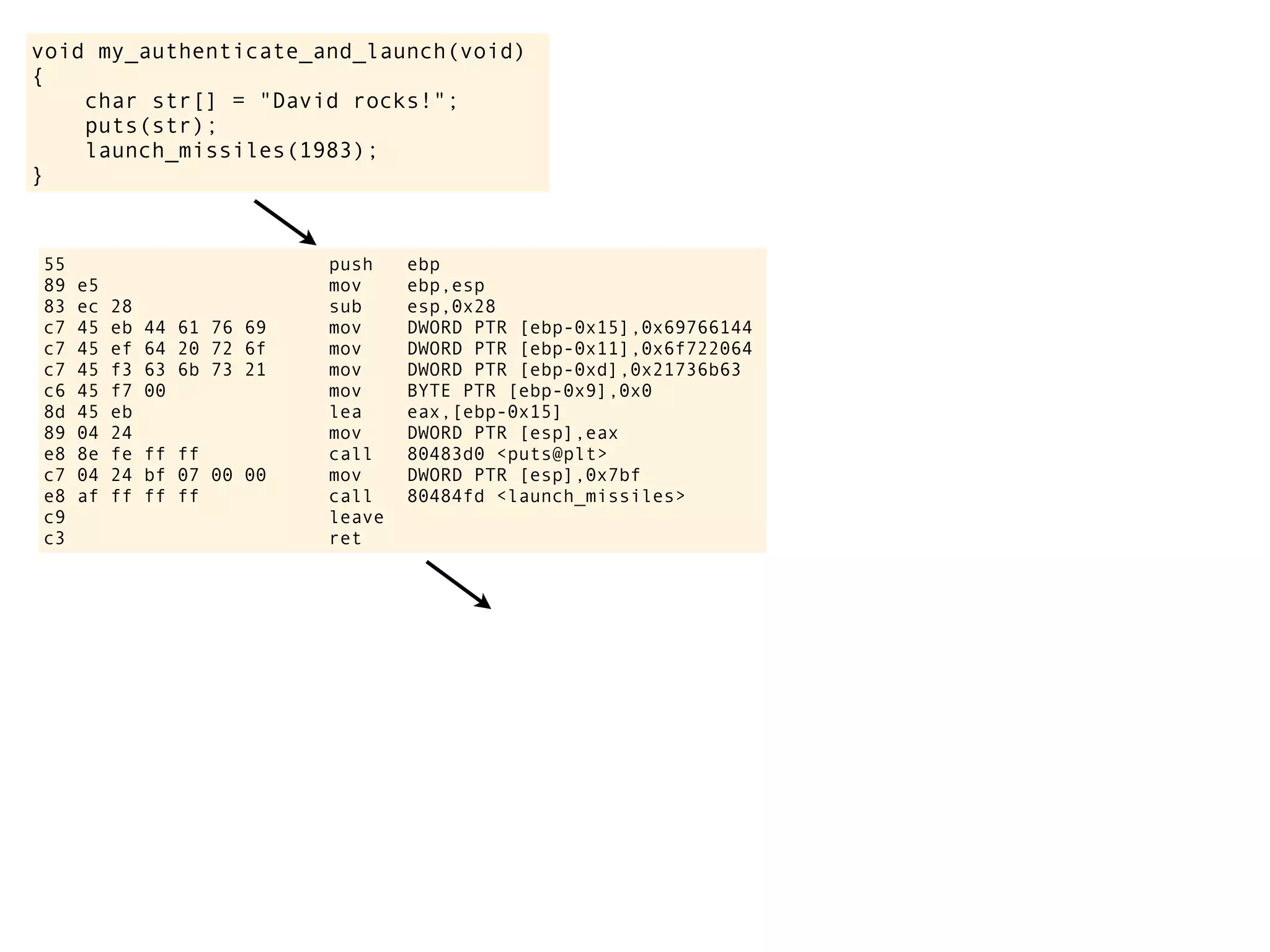 void my_authenticate_and_launch(void)
{
char str[] = "David rocks!";
puts(str);
launch_missiles(1983);
}
55 push ebp
89 e5 mov ebp,esp
83 ec 28 sub esp,0x28
c7 45 eb 44 61 76 69 mov DWORD PTR [ebp-0x15],0x69766144
c7 45 ef 64 20 72 6f mov DWORD PTR [ebp-0x11],0x6f722064
c7 45 f3 63 6b 73 21 mov DWORD PTR [ebp-0xd],0x21736b63
c6 45 f7 00 mov BYTE PTR [ebp-0x9],0x0
8d 45 eb lea eax,[ebp-0x15]
89 04 24 mov DWORD PTR [esp],eax
e8 8e fe ff ff call 80483d0 <puts@plt>
c7 04 24 bf 07 00 00 mov DWORD PTR [esp],0x7bf
e8 af ff ff ff call 80484fd <launch_missiles>
c9 leave
c3 ret
 