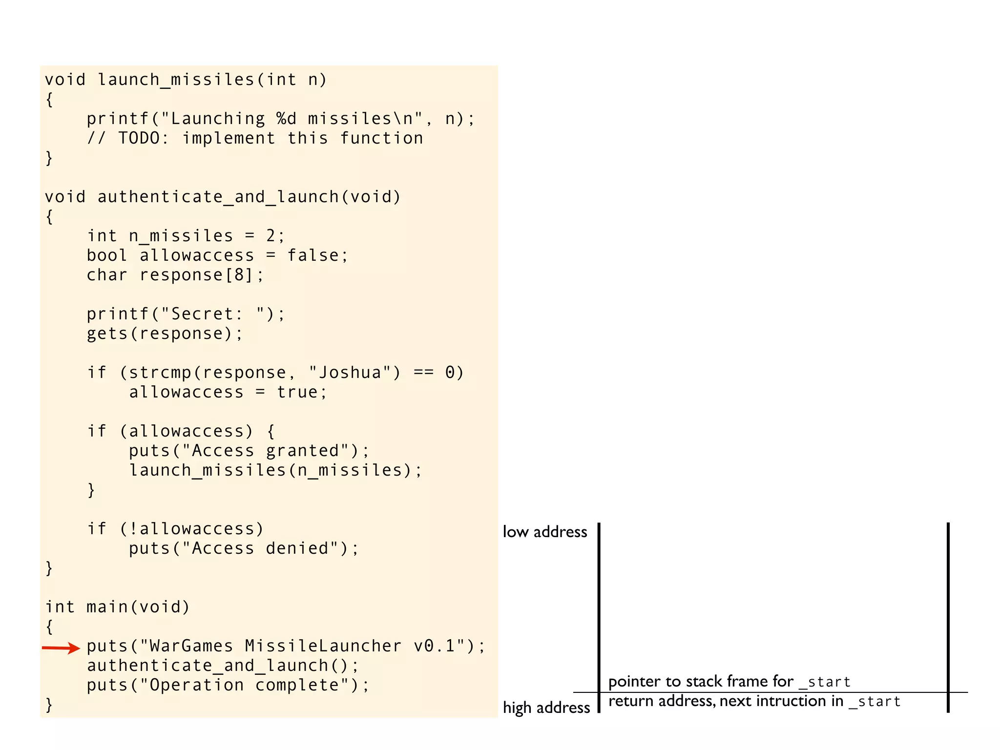 void launch_missiles(int n)
{
printf("Launching %d missilesn", n);
// TODO: implement this function
}
void authenticate_and_launch(void)
{
int n_missiles = 2;
bool allowaccess = false;
char response[8];
printf("Secret: ");
gets(response);
if (strcmp(response, "Joshua") == 0)
allowaccess = true;
if (allowaccess) {
puts("Access granted");
launch_missiles(n_missiles);
}
if (!allowaccess)
puts("Access denied");
}
int main(void)
{
puts("WarGames MissileLauncher v0.1");
authenticate_and_launch();
puts("Operation complete");
} return address, next intruction in _start
pointer to stack frame for _start
high address
low address
 