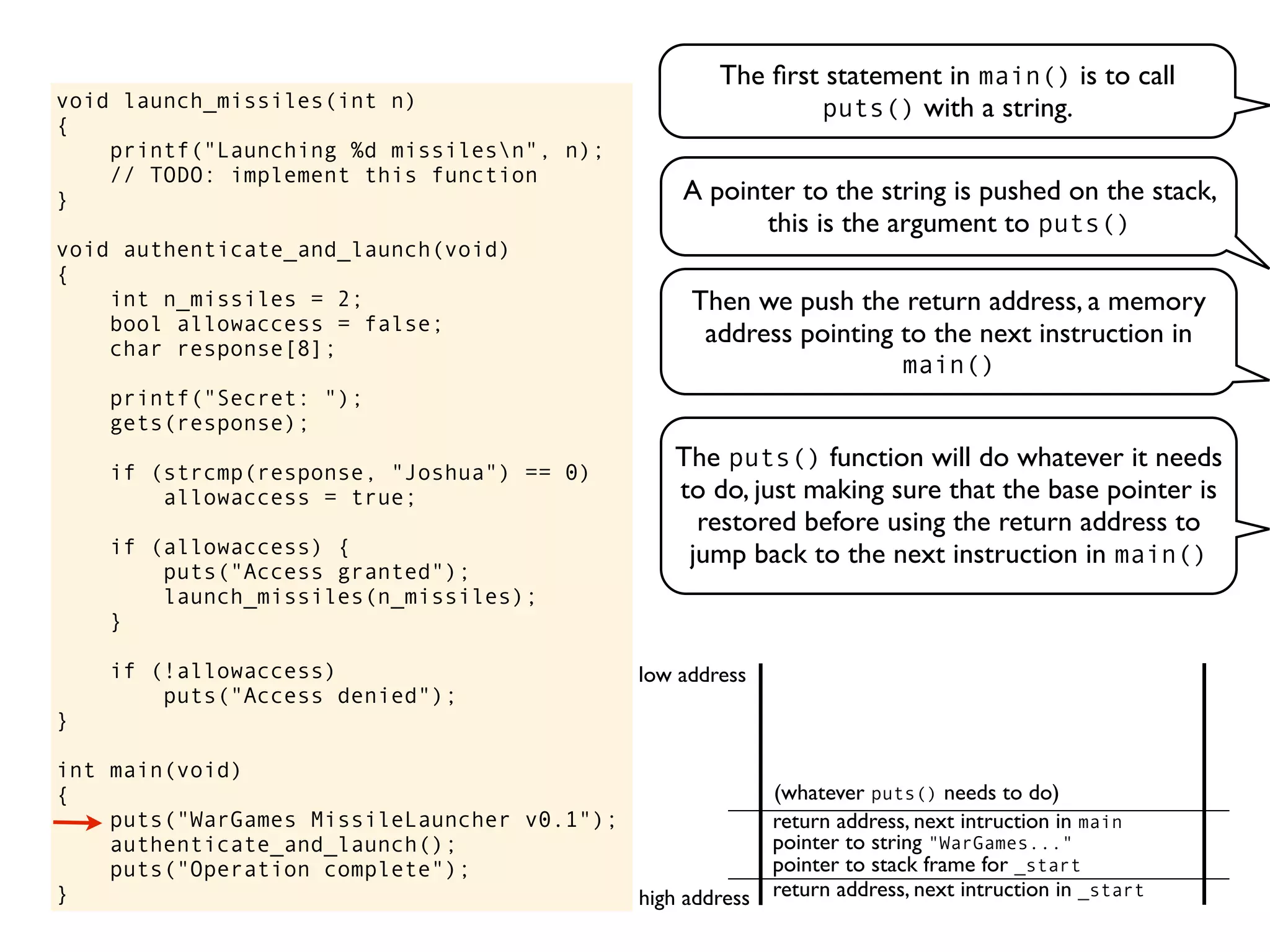void launch_missiles(int n)
{
printf("Launching %d missilesn", n);
// TODO: implement this function
}
void authenticate_and_launch(void)
{
int n_missiles = 2;
bool allowaccess = false;
char response[8];
printf("Secret: ");
gets(response);
if (strcmp(response, "Joshua") == 0)
allowaccess = true;
if (allowaccess) {
puts("Access granted");
launch_missiles(n_missiles);
}
if (!allowaccess)
puts("Access denied");
}
int main(void)
{
puts("WarGames MissileLauncher v0.1");
authenticate_and_launch();
puts("Operation complete");
}
The ﬁrst statement in main() is to call
puts() with a string.
return address, next intruction in _start
pointer to stack frame for _start
high address
low address
A pointer to the string is pushed on the stack,
this is the argument to puts()
Then we push the return address, a memory
address pointing to the next instruction in
main()
pointer to string "WarGames..."
return address, next intruction in main
The puts() function will do whatever it needs
to do, just making sure that the base pointer is
restored before using the return address to
jump back to the next instruction in main()
(whatever puts() needs to do)
 