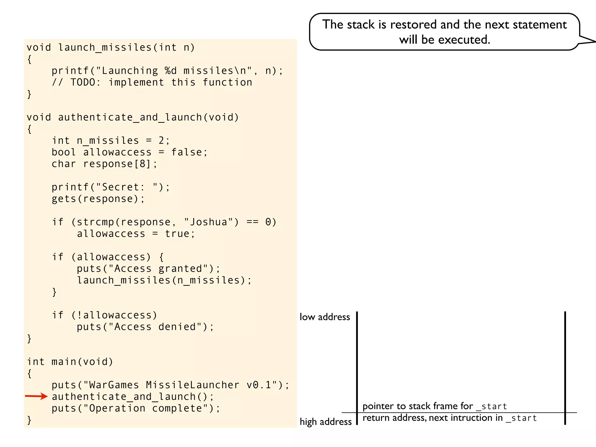 void launch_missiles(int n)
{
printf("Launching %d missilesn", n);
// TODO: implement this function
}
void authenticate_and_launch(void)
{
int n_missiles = 2;
bool allowaccess = false;
char response[8];
printf("Secret: ");
gets(response);
if (strcmp(response, "Joshua") == 0)
allowaccess = true;
if (allowaccess) {
puts("Access granted");
launch_missiles(n_missiles);
}
if (!allowaccess)
puts("Access denied");
}
int main(void)
{
puts("WarGames MissileLauncher v0.1");
authenticate_and_launch();
puts("Operation complete");
} return address, next intruction in _start
pointer to stack frame for _start
high address
low address
The stack is restored and the next statement
will be executed.
 