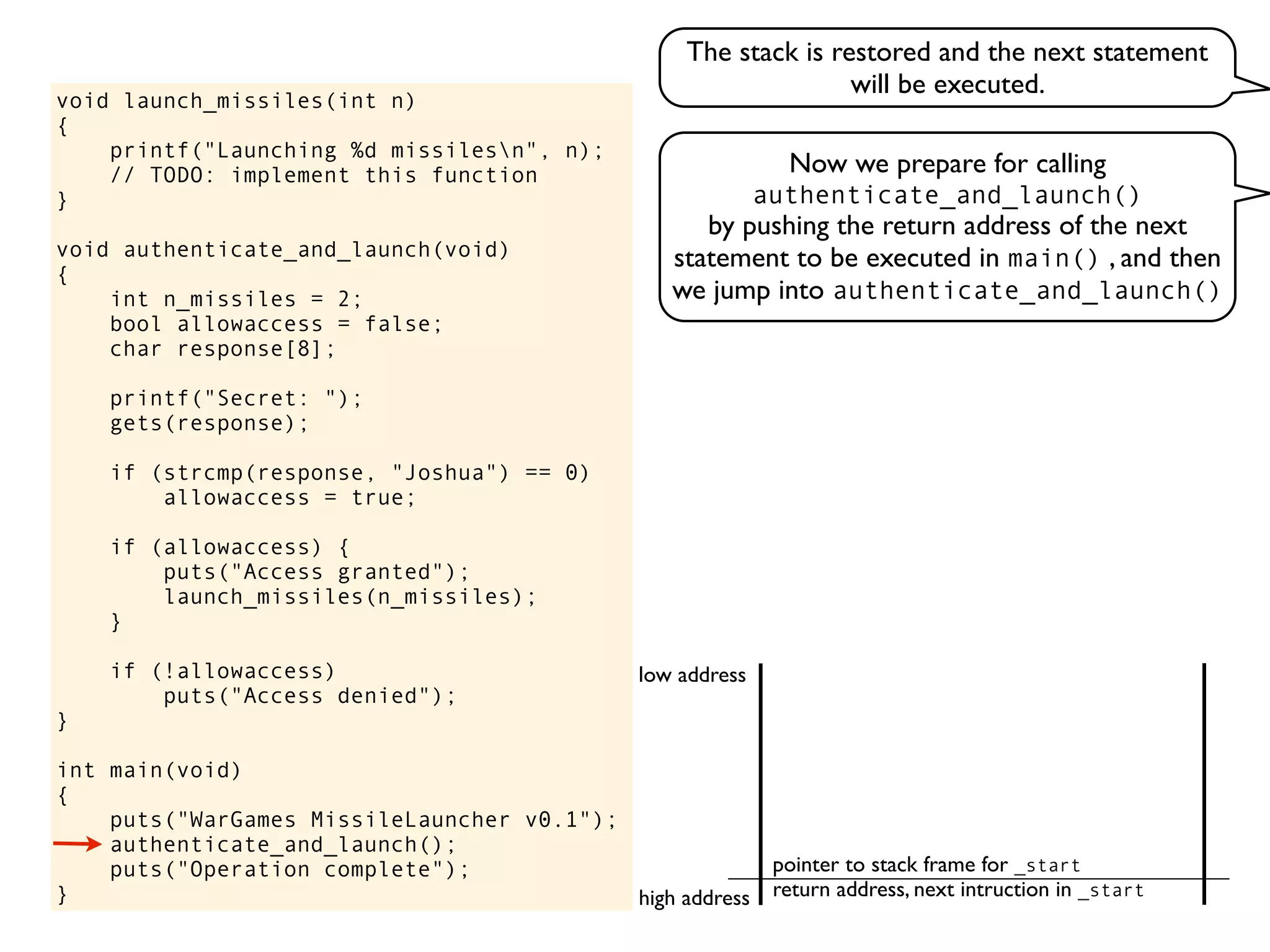 void launch_missiles(int n)
{
printf("Launching %d missilesn", n);
// TODO: implement this function
}
void authenticate_and_launch(void)
{
int n_missiles = 2;
bool allowaccess = false;
char response[8];
printf("Secret: ");
gets(response);
if (strcmp(response, "Joshua") == 0)
allowaccess = true;
if (allowaccess) {
puts("Access granted");
launch_missiles(n_missiles);
}
if (!allowaccess)
puts("Access denied");
}
int main(void)
{
puts("WarGames MissileLauncher v0.1");
authenticate_and_launch();
puts("Operation complete");
} return address, next intruction in _start
pointer to stack frame for _start
high address
low address
Now we prepare for calling
authenticate_and_launch()
by pushing the return address of the next
statement to be executed in main() , and then
we jump into authenticate_and_launch()
The stack is restored and the next statement
will be executed.
 