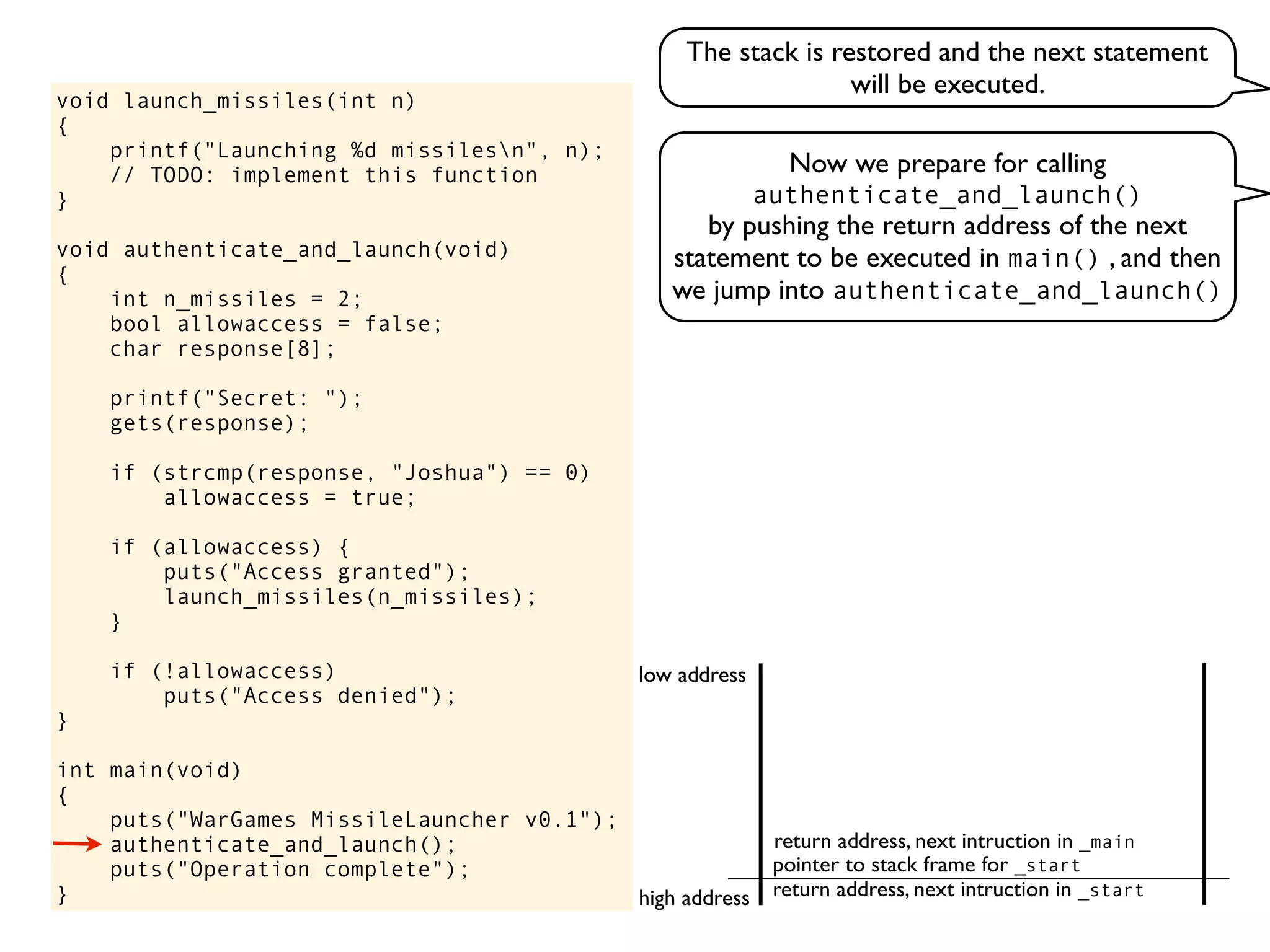 void launch_missiles(int n)
{
printf("Launching %d missilesn", n);
// TODO: implement this function
}
void authenticate_and_launch(void)
{
int n_missiles = 2;
bool allowaccess = false;
char response[8];
printf("Secret: ");
gets(response);
if (strcmp(response, "Joshua") == 0)
allowaccess = true;
if (allowaccess) {
puts("Access granted");
launch_missiles(n_missiles);
}
if (!allowaccess)
puts("Access denied");
}
int main(void)
{
puts("WarGames MissileLauncher v0.1");
authenticate_and_launch();
puts("Operation complete");
} return address, next intruction in _start
pointer to stack frame for _start
high address
low address
Now we prepare for calling
authenticate_and_launch()
by pushing the return address of the next
statement to be executed in main() , and then
we jump into authenticate_and_launch()
return address, next intruction in _main
The stack is restored and the next statement
will be executed.
 
