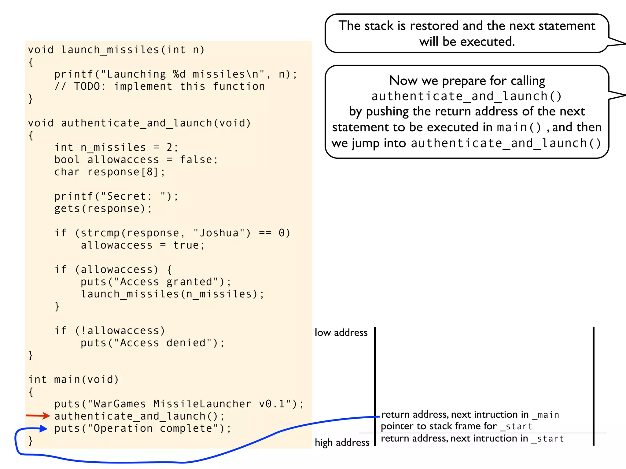 void launch_missiles(int n)
{
printf("Launching %d missilesn", n);
// TODO: implement this function
}
void authenticate_and_launch(void)
{
int n_missiles = 2;
bool allowaccess = false;
char response[8];
printf("Secret: ");
gets(response);
if (strcmp(response, "Joshua") == 0)
allowaccess = true;
if (allowaccess) {
puts("Access granted");
launch_missiles(n_missiles);
}
if (!allowaccess)
puts("Access denied");
}
int main(void)
{
puts("WarGames MissileLauncher v0.1");
authenticate_and_launch();
puts("Operation complete");
} return address, next intruction in _start
pointer to stack frame for _start
high address
low address
Now we prepare for calling
authenticate_and_launch()
by pushing the return address of the next
statement to be executed in main() , and then
we jump into authenticate_and_launch()
return address, next intruction in _main
The stack is restored and the next statement
will be executed.
 
