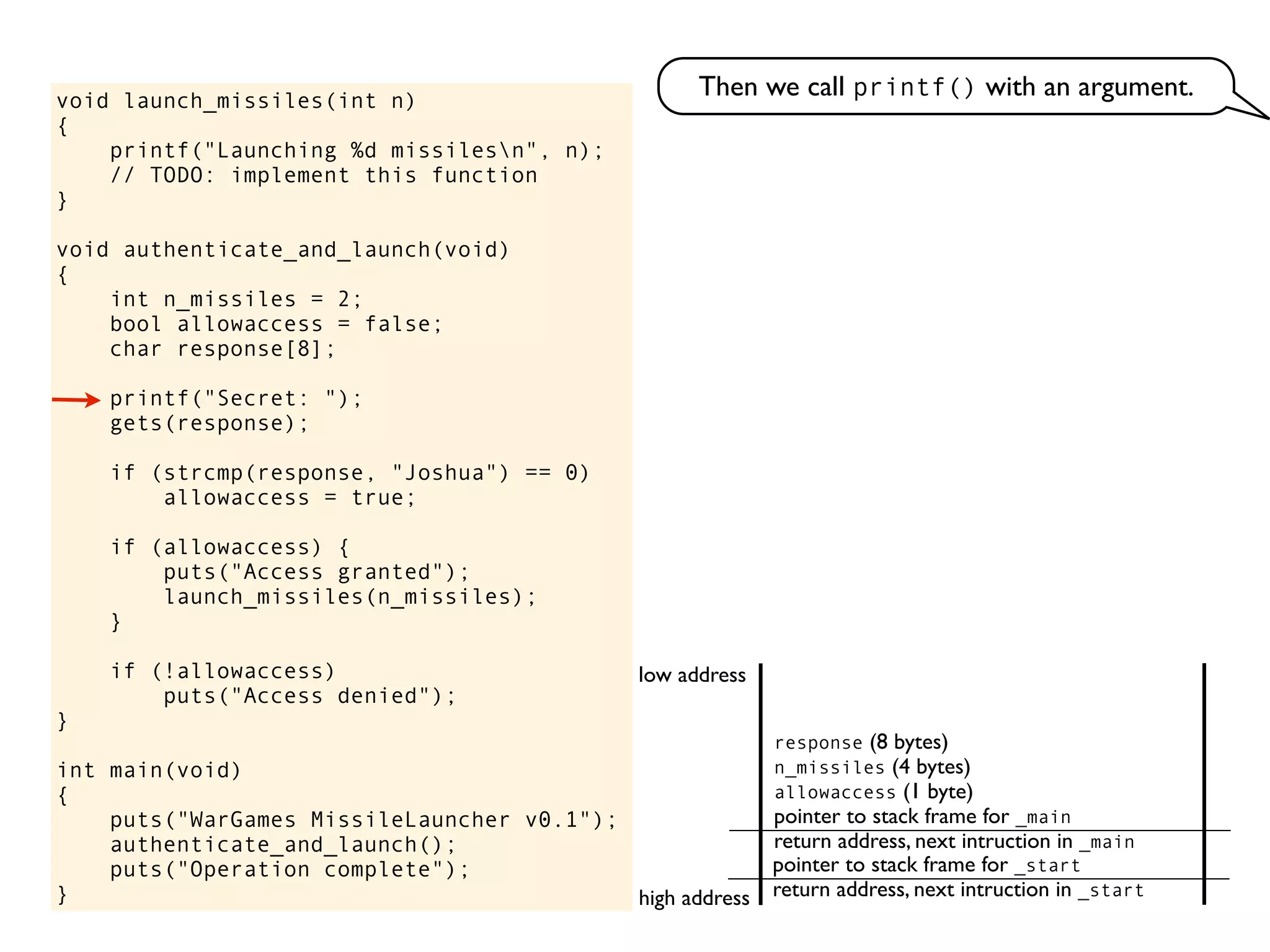 void launch_missiles(int n)
{
printf("Launching %d missilesn", n);
// TODO: implement this function
}
void authenticate_and_launch(void)
{
int n_missiles = 2;
bool allowaccess = false;
char response[8];
printf("Secret: ");
gets(response);
if (strcmp(response, "Joshua") == 0)
allowaccess = true;
if (allowaccess) {
puts("Access granted");
launch_missiles(n_missiles);
}
if (!allowaccess)
puts("Access denied");
}
int main(void)
{
puts("WarGames MissileLauncher v0.1");
authenticate_and_launch();
puts("Operation complete");
} return address, next intruction in _start
pointer to stack frame for _start
high address
low address
Then we call printf() with an argument.
return address, next intruction in _main
pointer to stack frame for _main
allowaccess (1 byte)
n_missiles (4 bytes)
response (8 bytes)
 