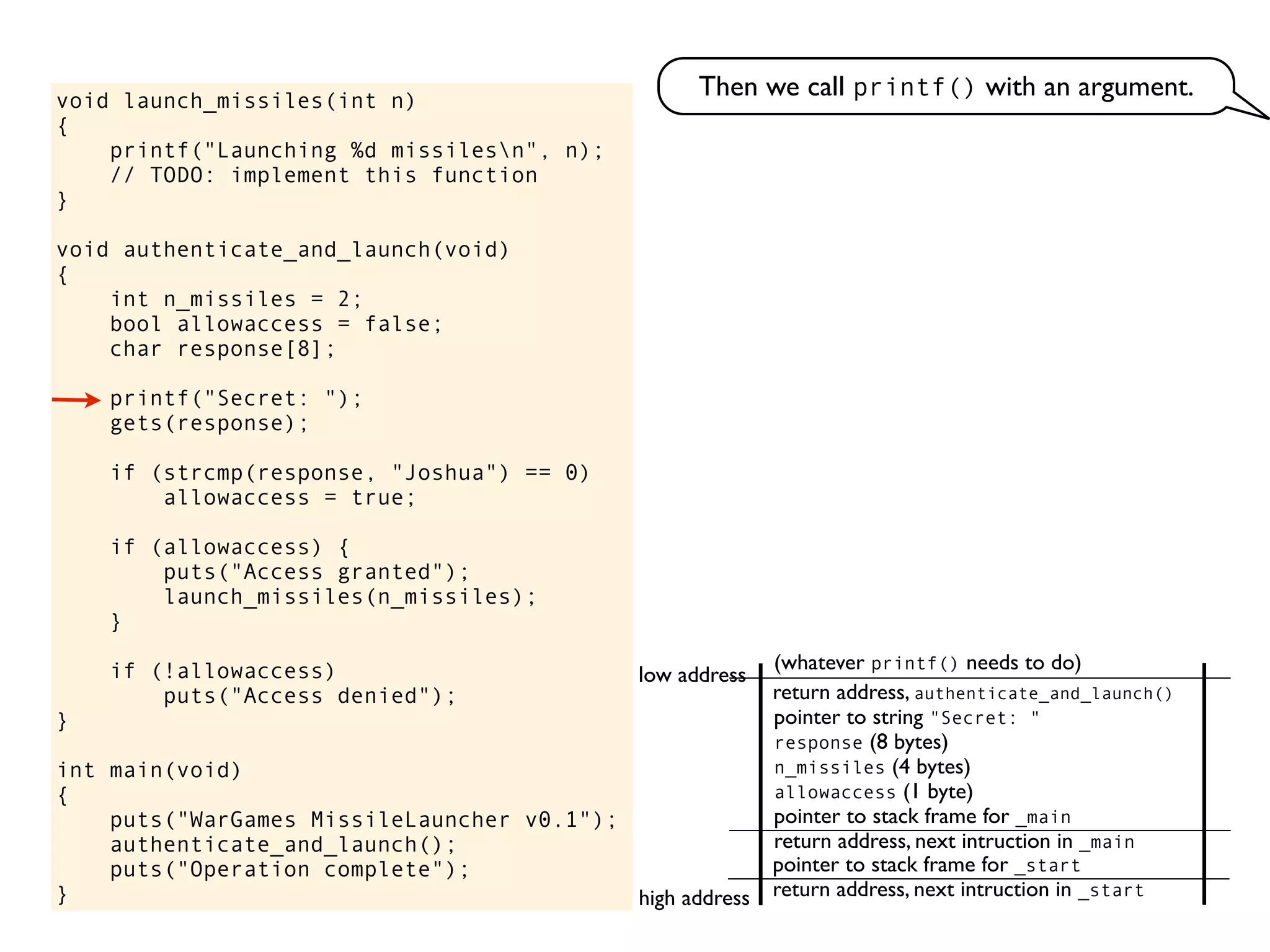 void launch_missiles(int n)
{
printf("Launching %d missilesn", n);
// TODO: implement this function
}
void authenticate_and_launch(void)
{
int n_missiles = 2;
bool allowaccess = false;
char response[8];
printf("Secret: ");
gets(response);
if (strcmp(response, "Joshua") == 0)
allowaccess = true;
if (allowaccess) {
puts("Access granted");
launch_missiles(n_missiles);
}
if (!allowaccess)
puts("Access denied");
}
int main(void)
{
puts("WarGames MissileLauncher v0.1");
authenticate_and_launch();
puts("Operation complete");
} return address, next intruction in _start
pointer to stack frame for _start
high address
low address
Then we call printf() with an argument.
return address, next intruction in _main
pointer to stack frame for _main
return address, authenticate_and_launch()
pointer to string "Secret: "
(whatever printf() needs to do)
allowaccess (1 byte)
n_missiles (4 bytes)
response (8 bytes)
 